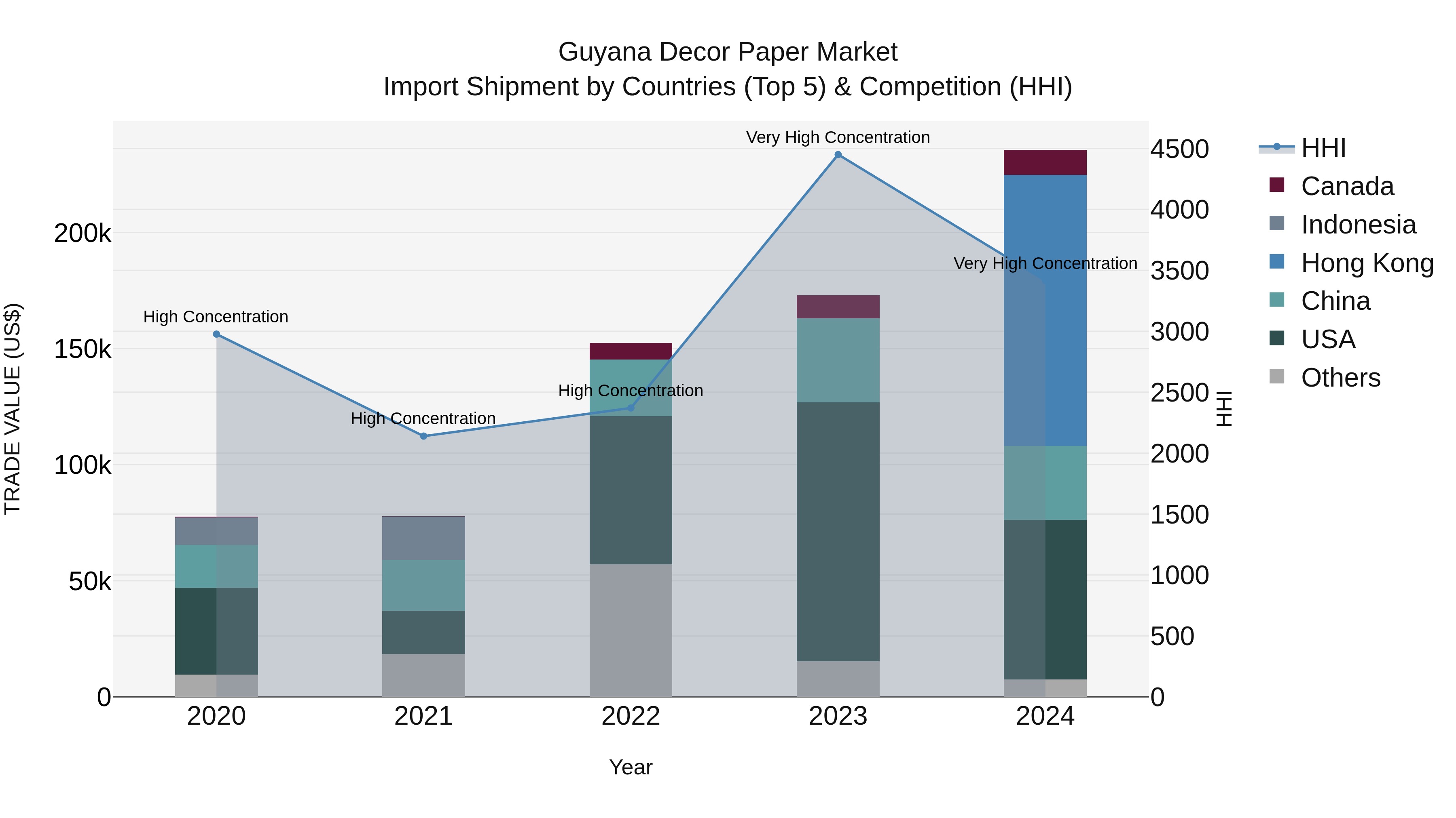Guyana Decor Paper Market Top 5 Importing Countries and Market Competition (HHI) Analysis