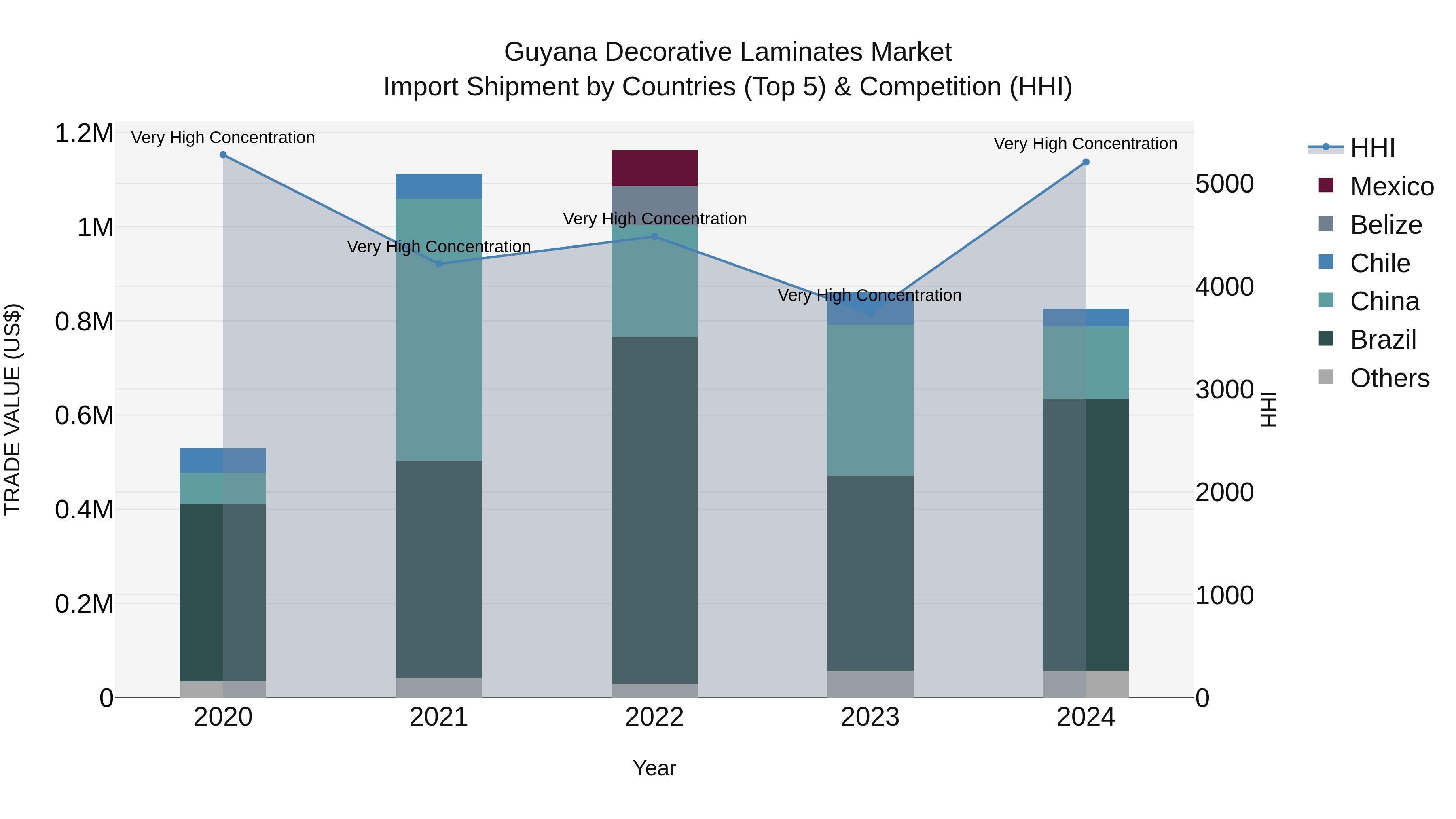 Guyana Decorative Laminates Market Top 5 Importing Countries and Market Competition (HHI) Analysis