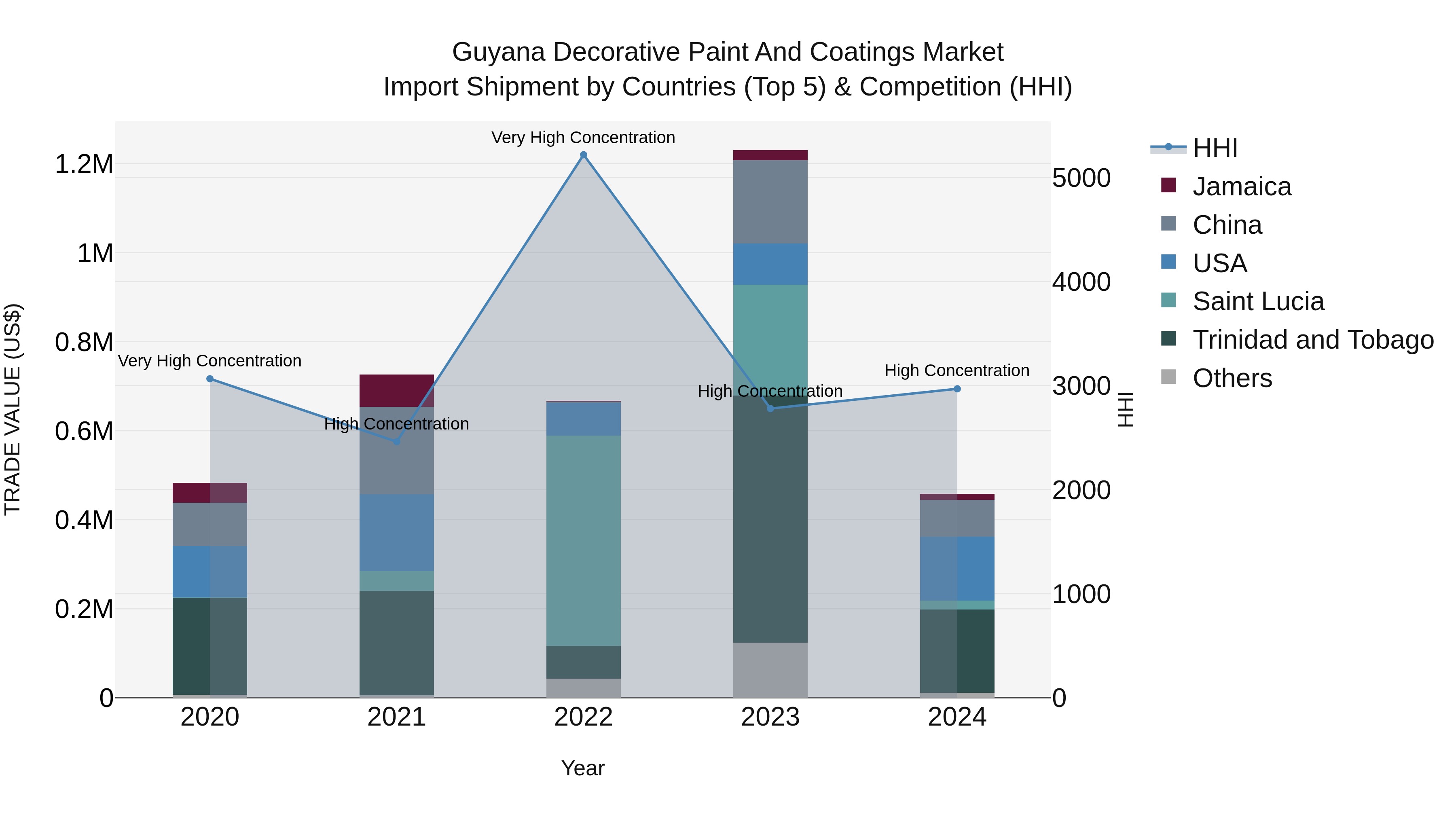 Guyana Decorative Paint and Coatings Market Top 5 Importing Countries and Market Competition (HHI) Analysis
