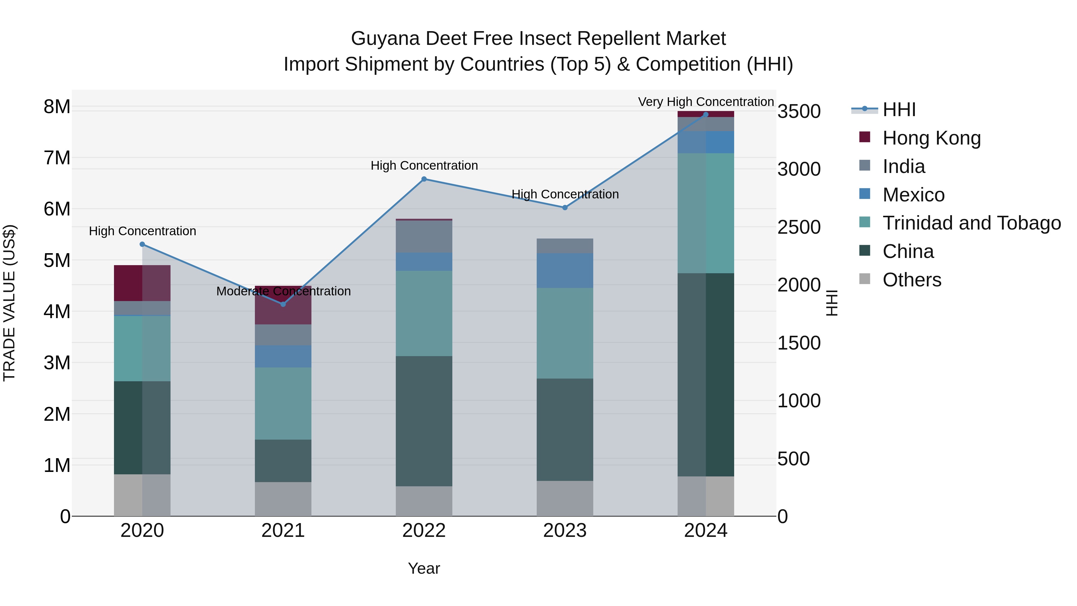 Guyana Deet Free Insect Repellent Market Top 5 Importing Countries and Market Competition (HHI) Analysis