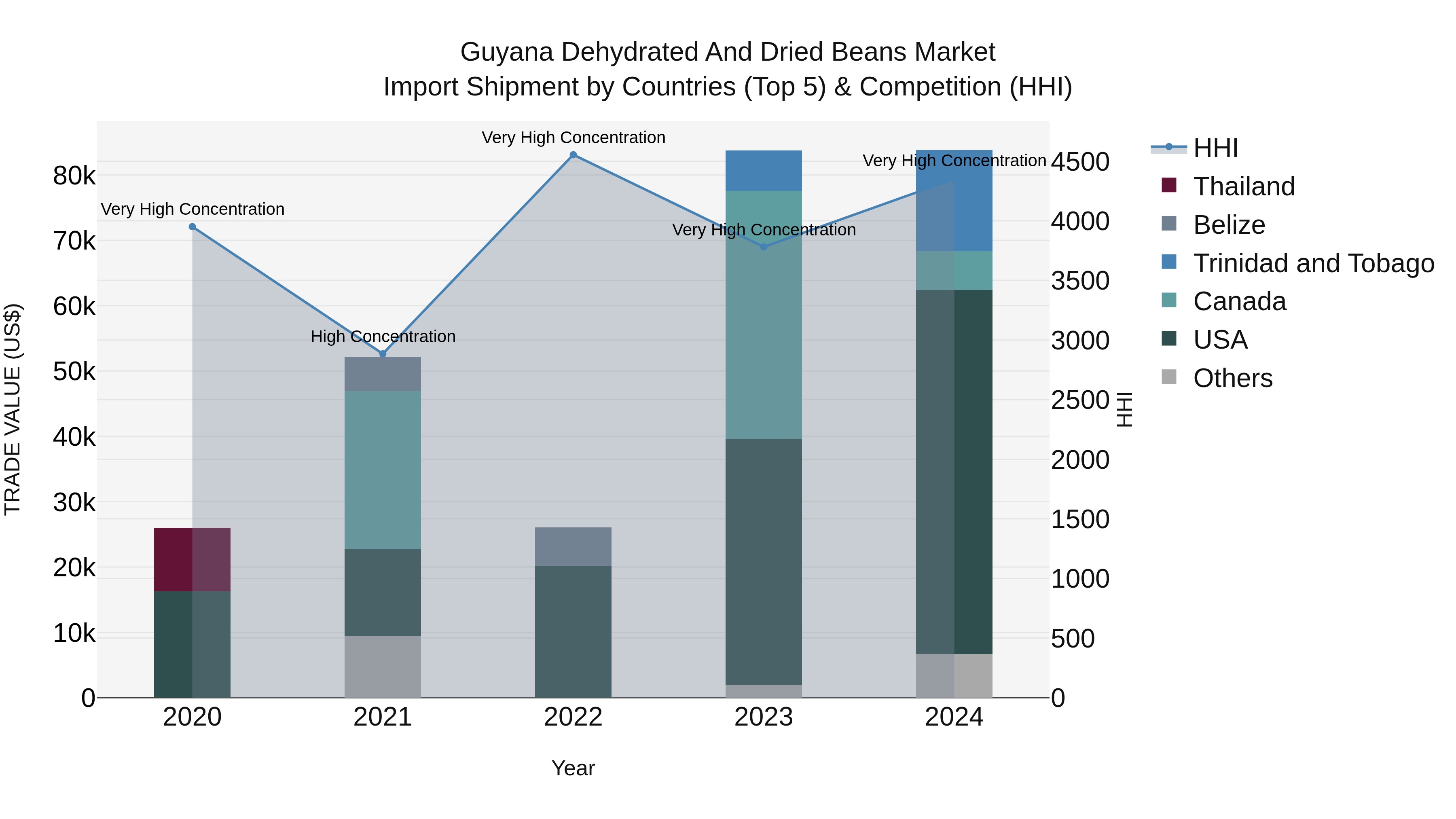 Guyana Dehydrated and Dried Beans Market Top 5 Importing Countries and Market Competition (HHI) Analysis
