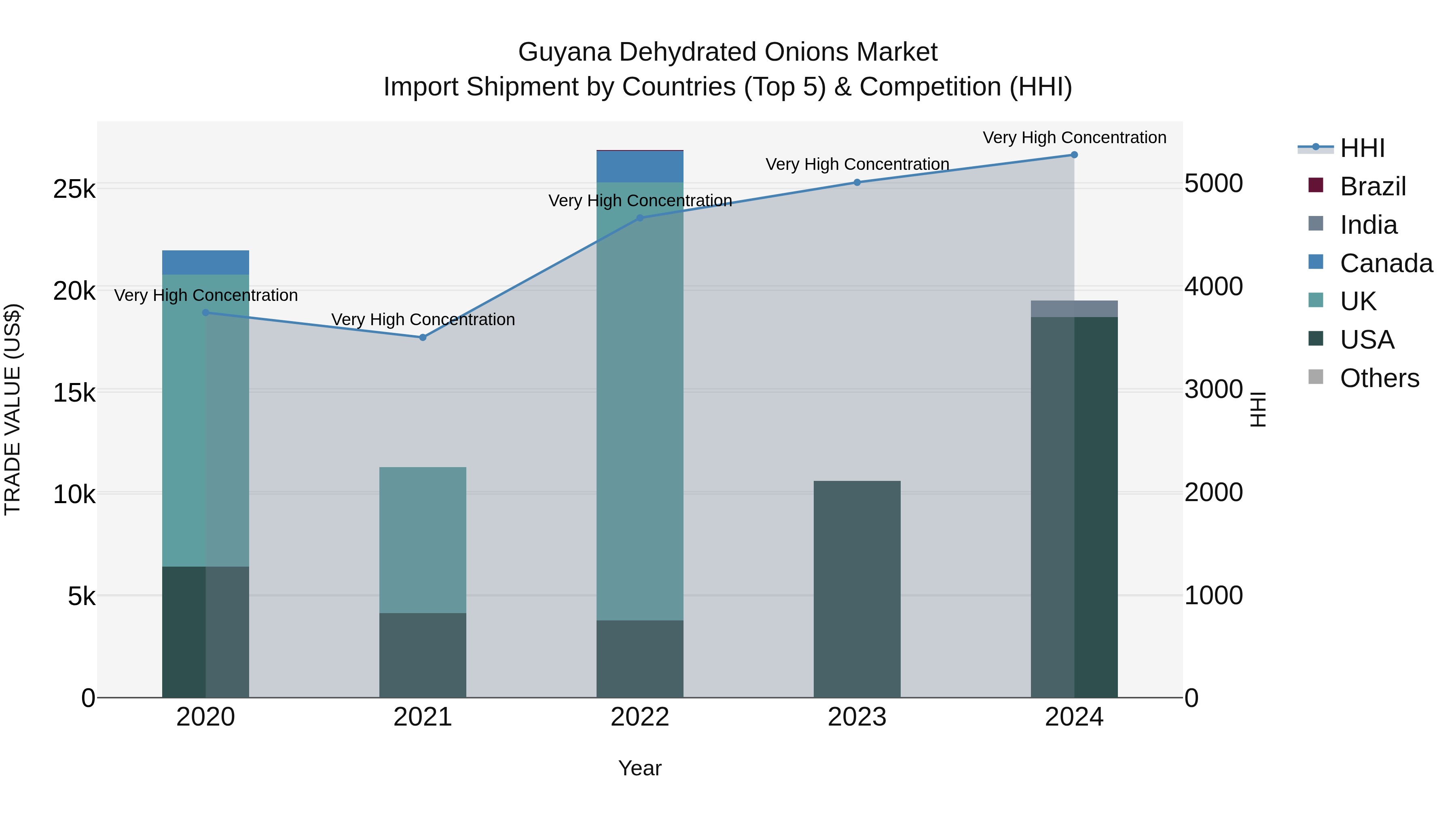 Guyana Dehydrated Onions Market Top 5 Importing Countries and Market Competition (HHI) Analysis
