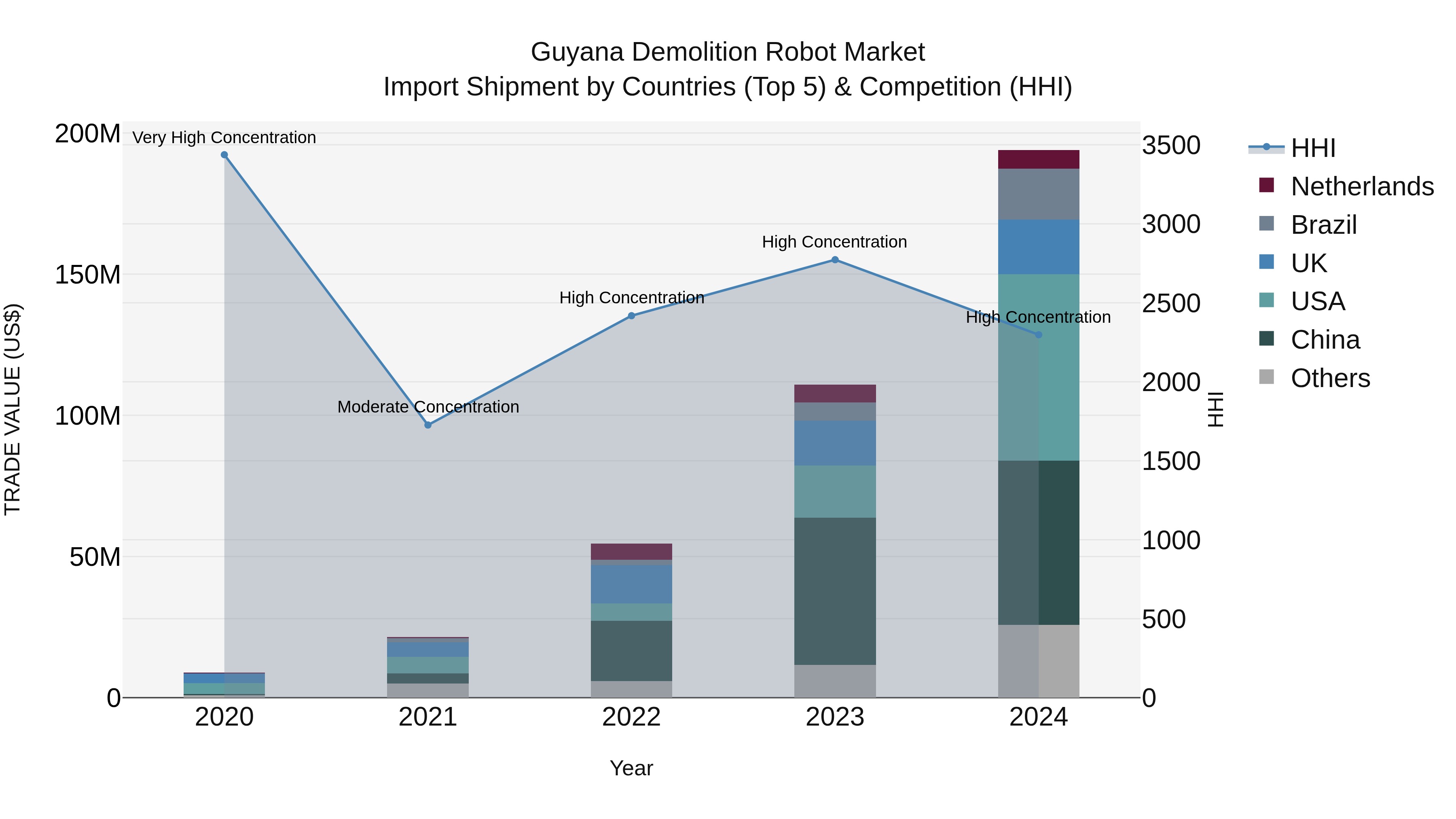 Guyana Demolition Robot Market Top 5 Importing Countries and Market Competition (HHI) Analysis