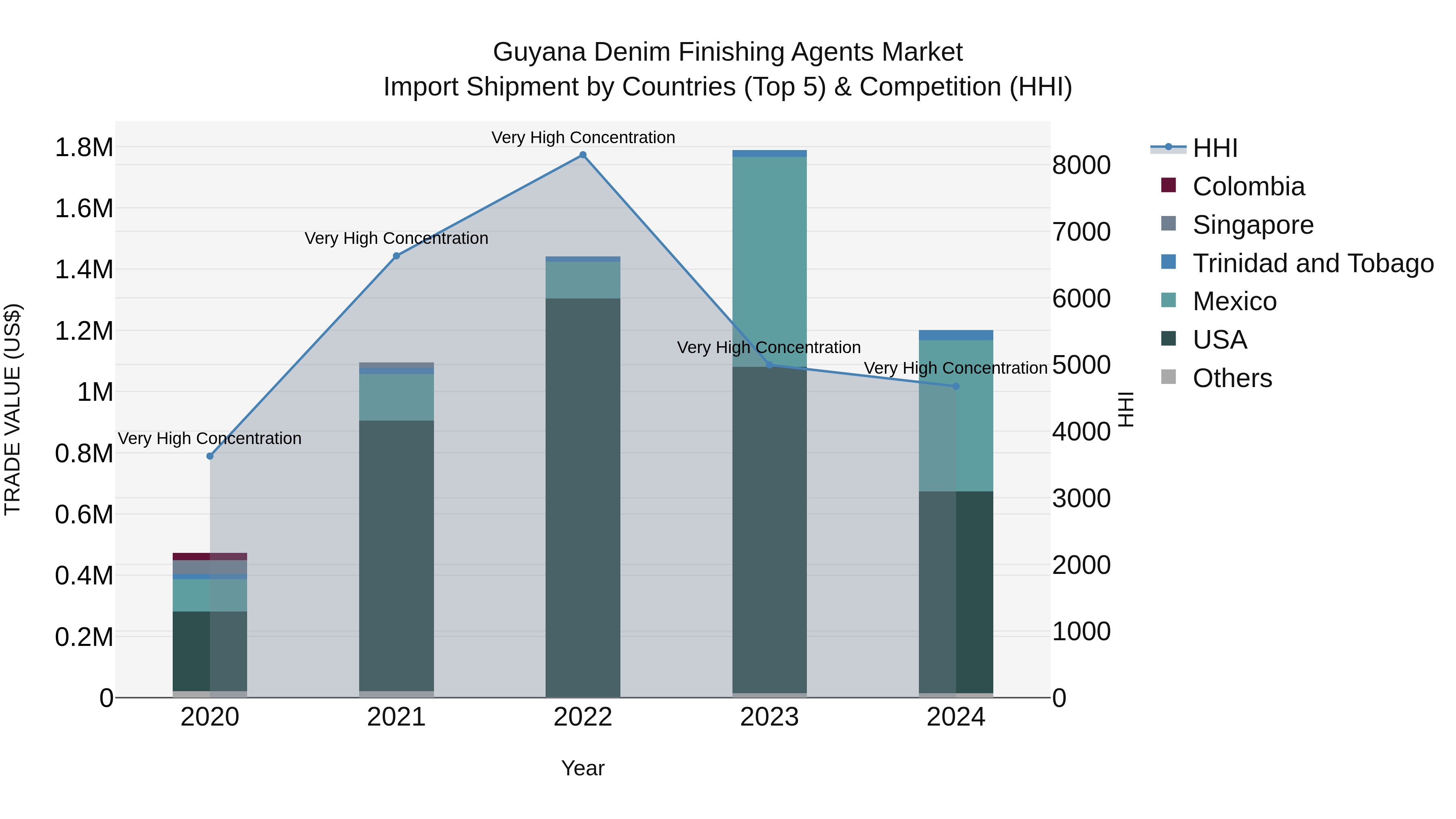 Guyana Denim Finishing Agents Market Top 5 Importing Countries and Market Competition (HHI) Analysis