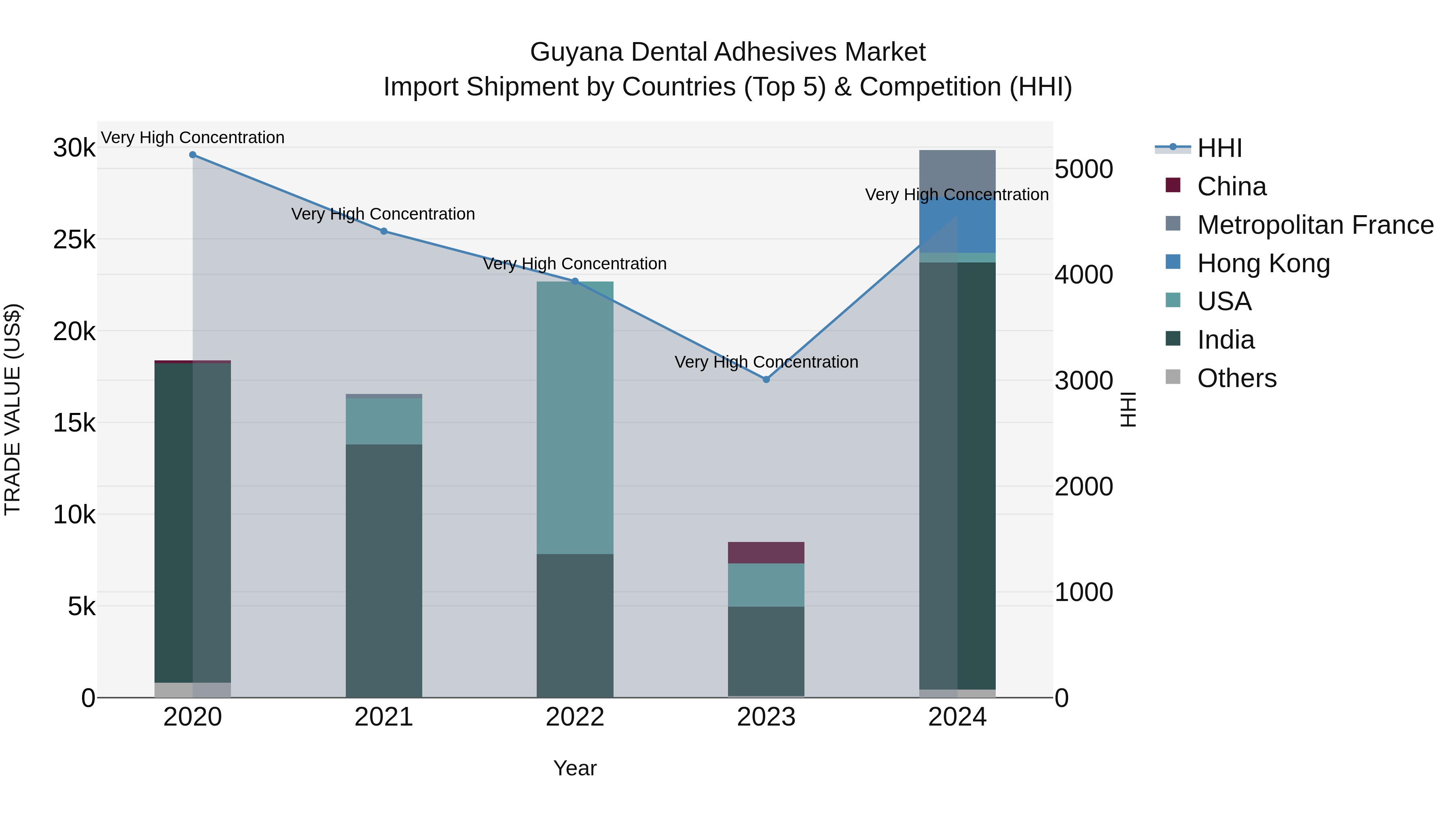 Guyana Dental Adhesives Market Top 5 Importing Countries and Market Competition (HHI) Analysis