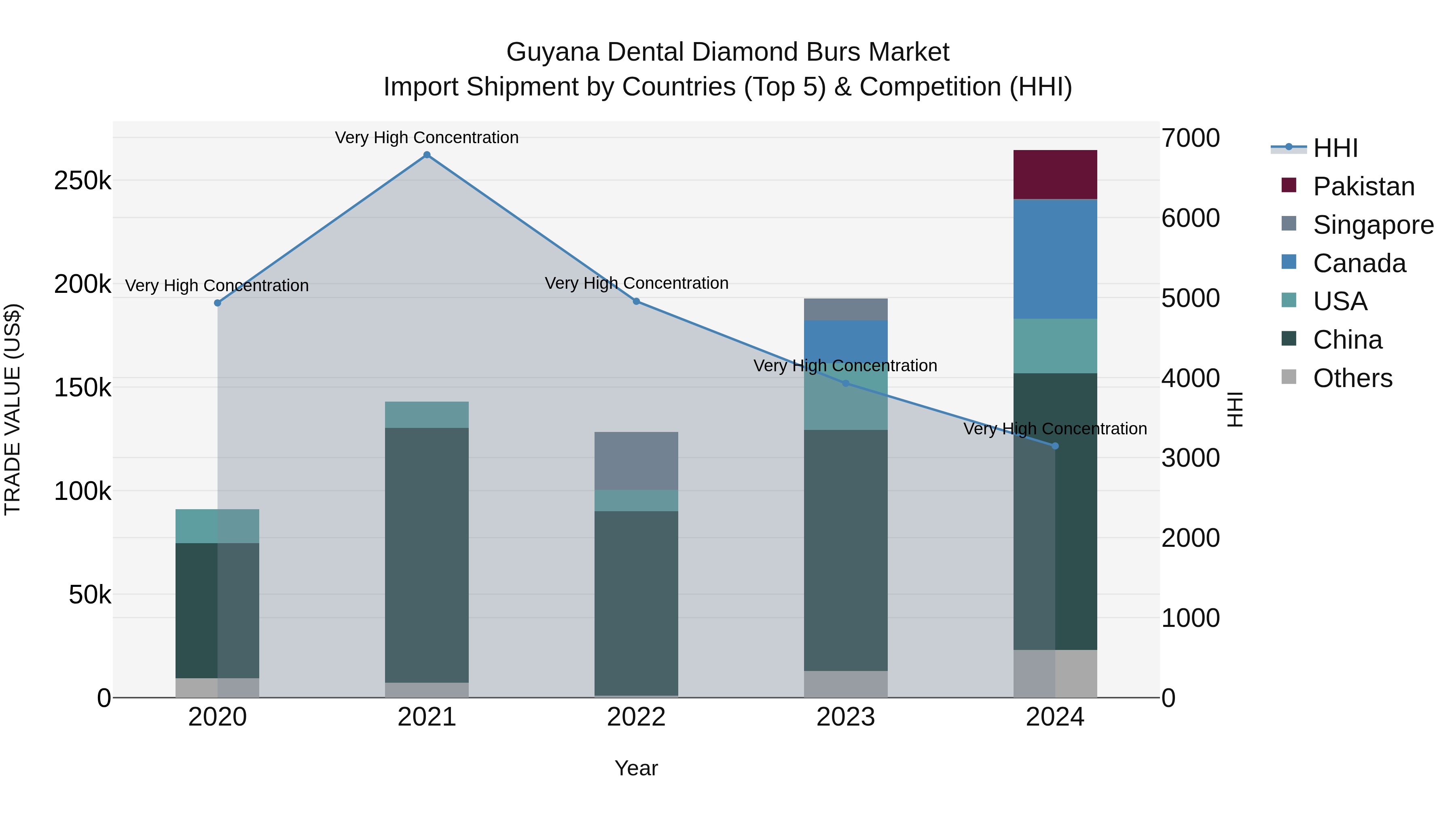 Guyana Dental Diamond Burs Market Top 5 Importing Countries and Market Competition (HHI) Analysis