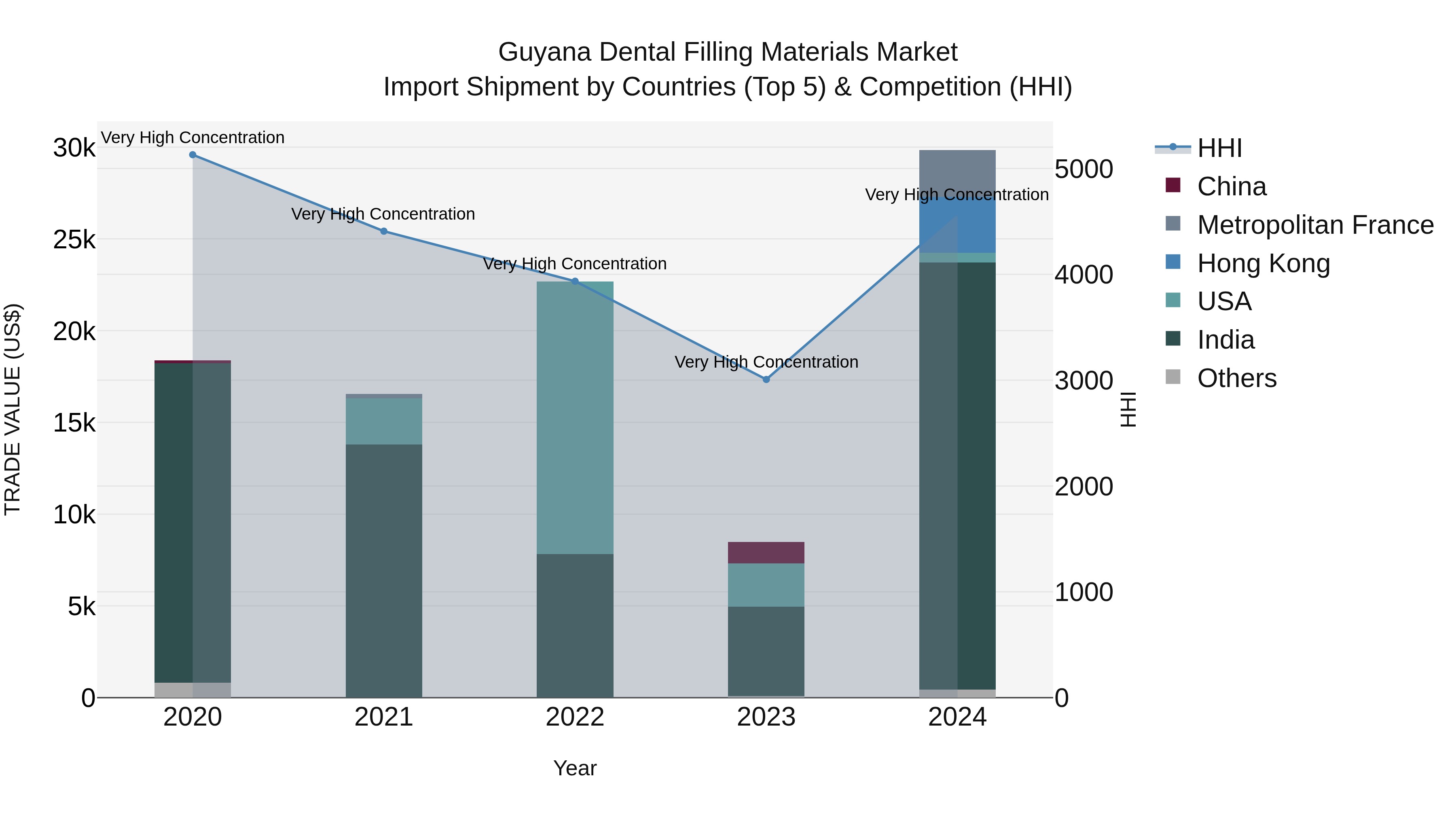 Guyana Dental Filling Materials Market Top 5 Importing Countries and Market Competition (HHI) Analysis