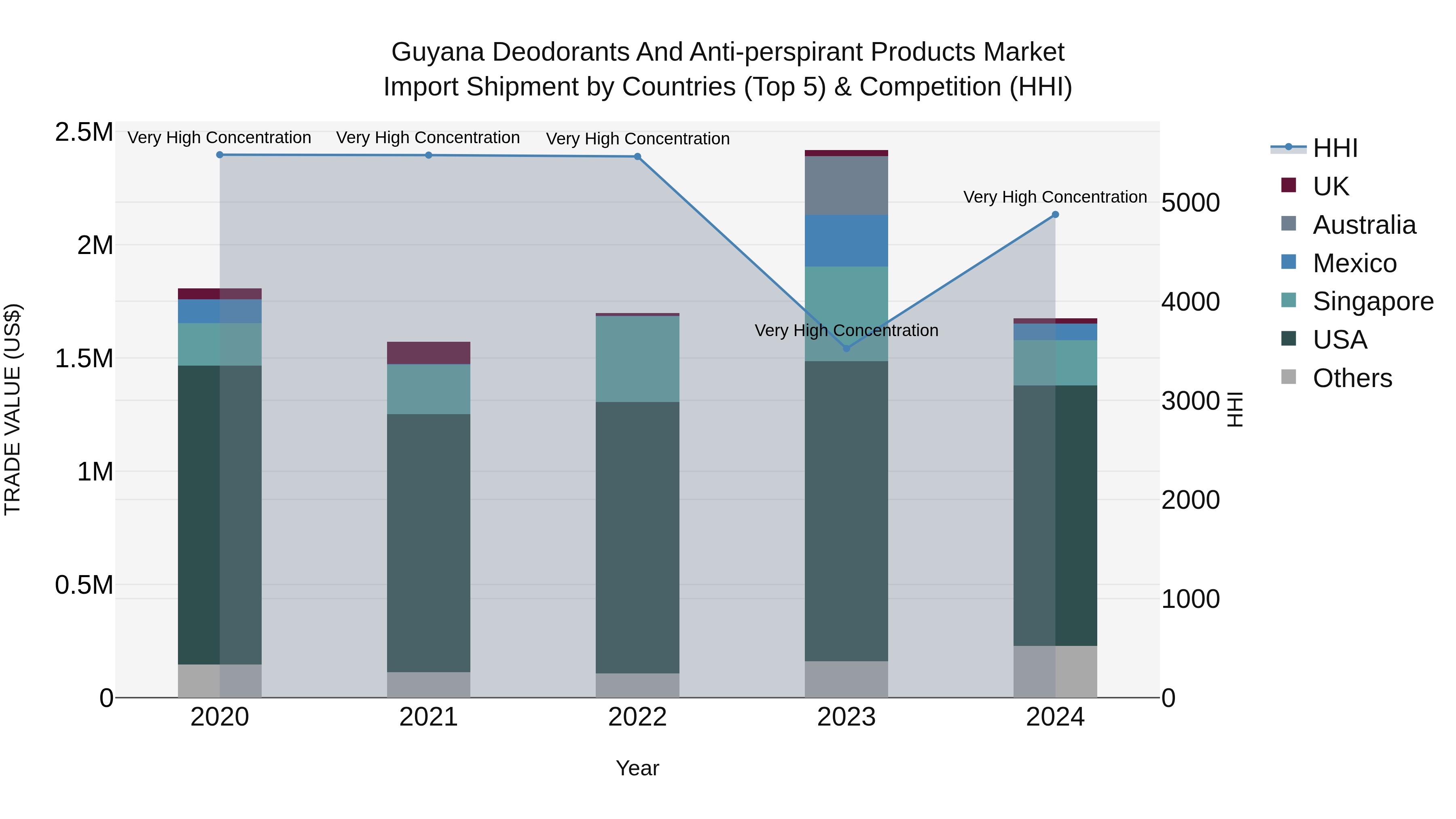 Guyana Deodorants and Anti-perspirant Products Market Top 5 Importing Countries and Market Competition (HHI) Analysis