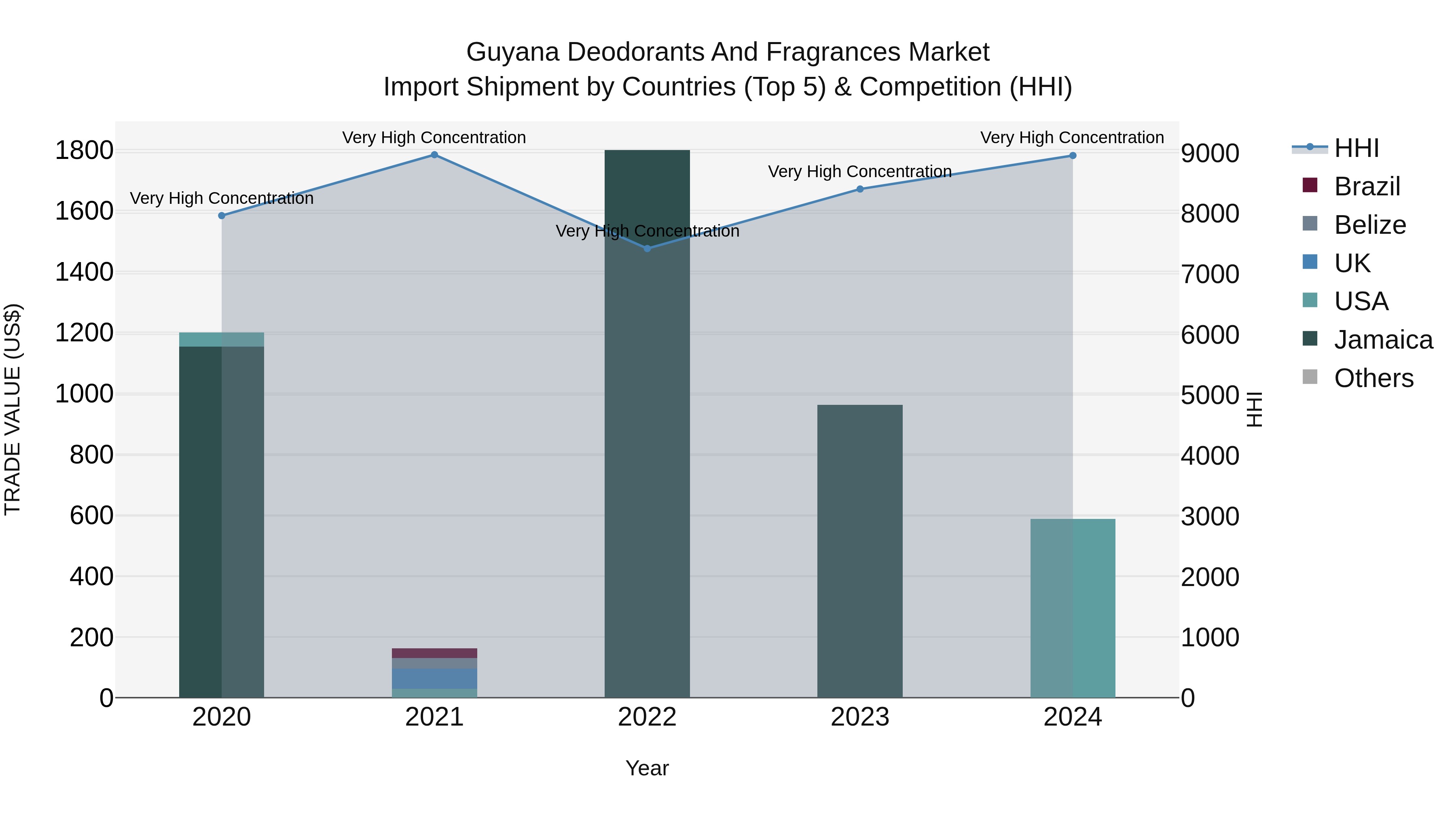 Guyana Deodorants and Fragrances Market Top 5 Importing Countries and Market Competition (HHI) Analysis