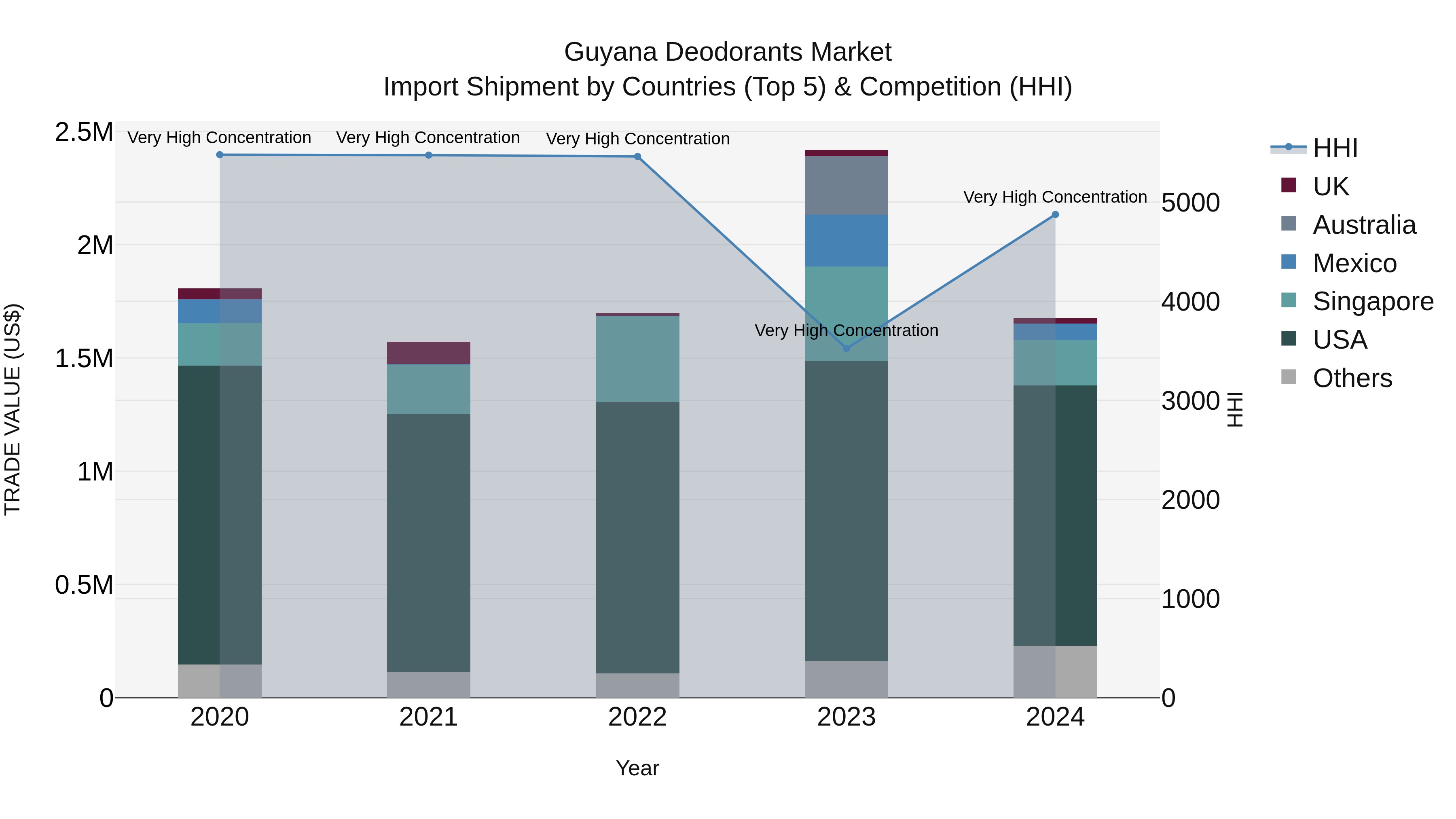 Guyana Deodorants Market Top 5 Importing Countries and Market Competition (HHI) Analysis