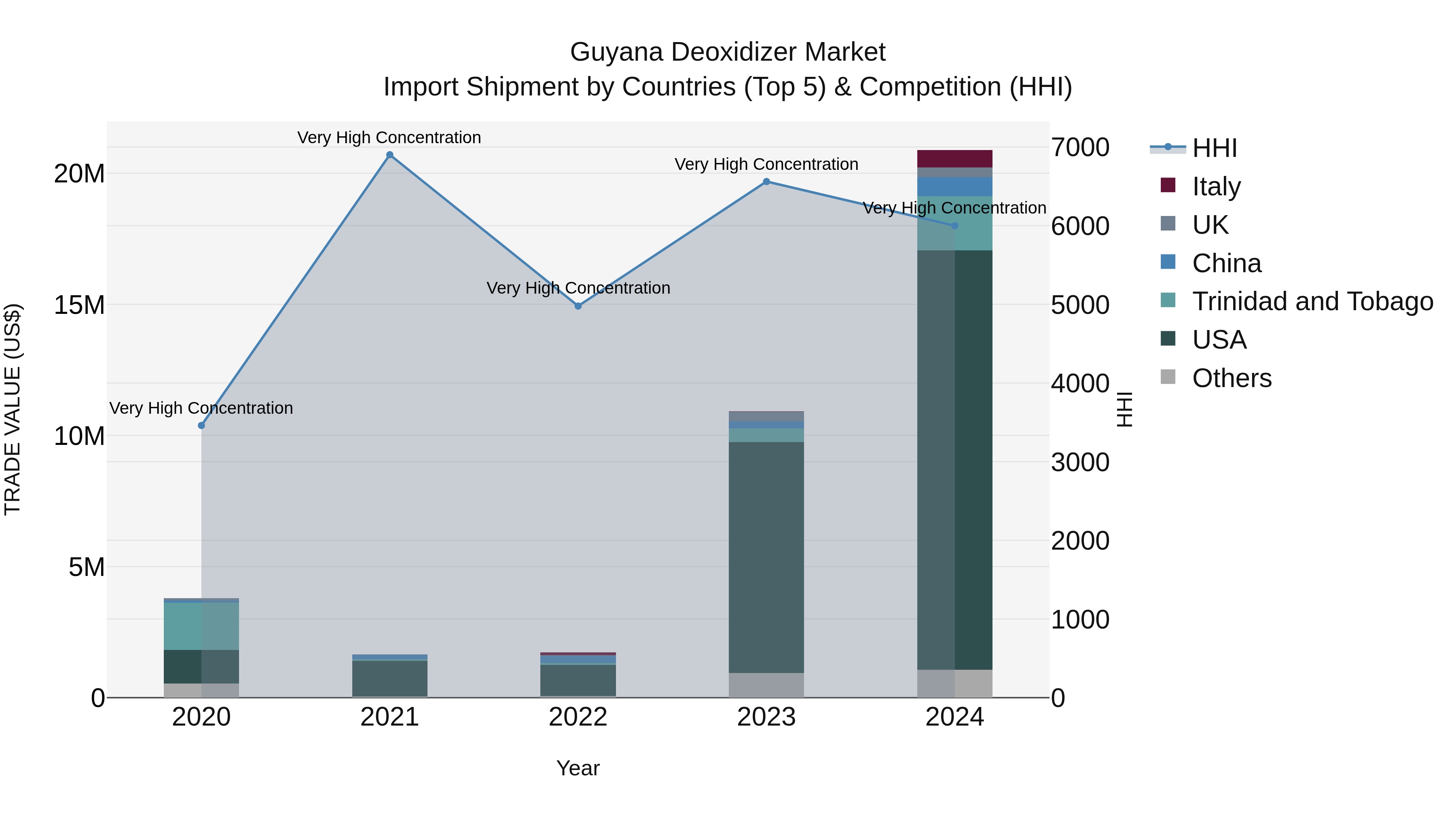 Guyana Deoxidizer Market Top 5 Importing Countries and Market Competition (HHI) Analysis