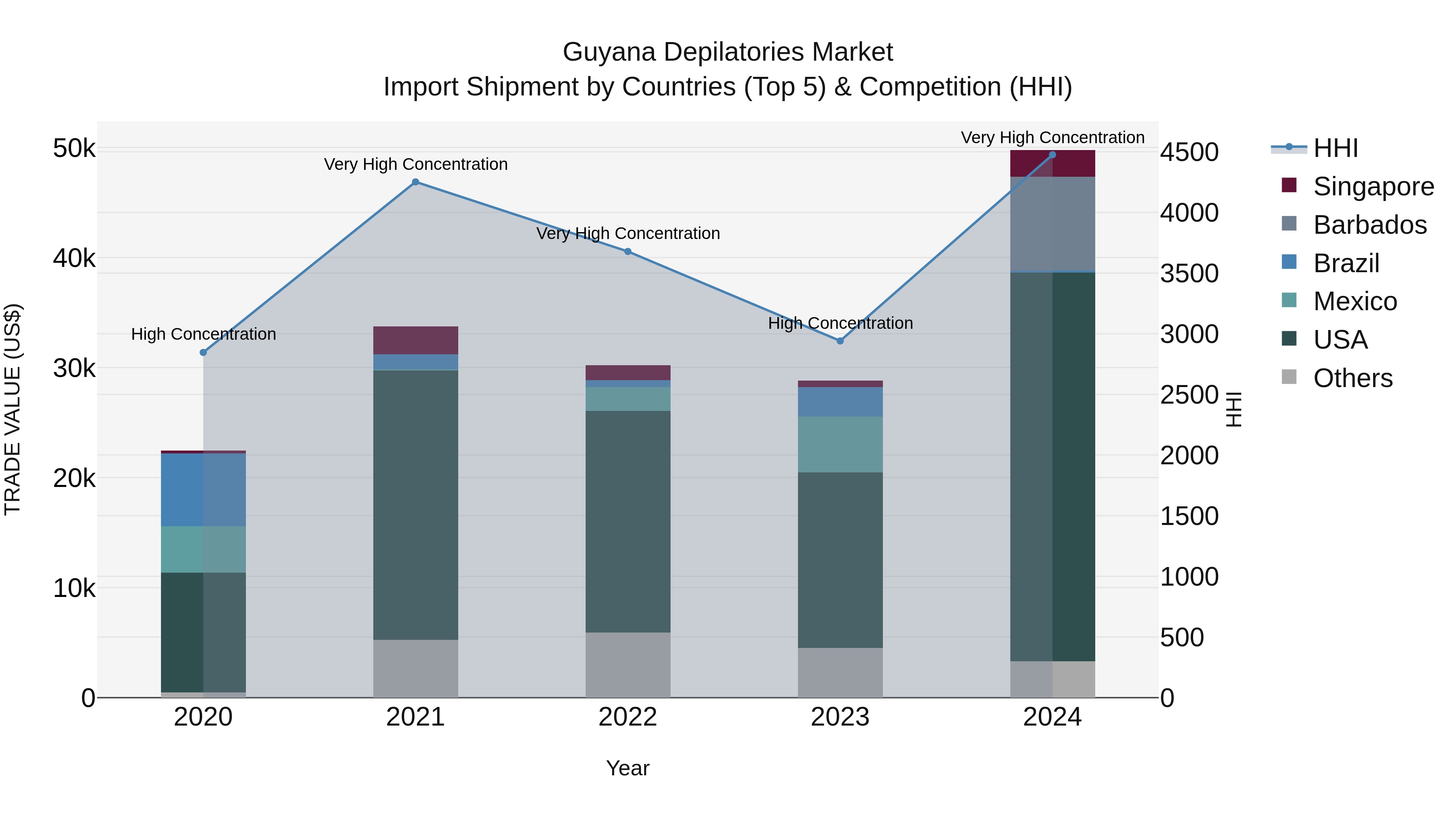 Guyana Depilatories Market Top 5 Importing Countries and Market Competition (HHI) Analysis