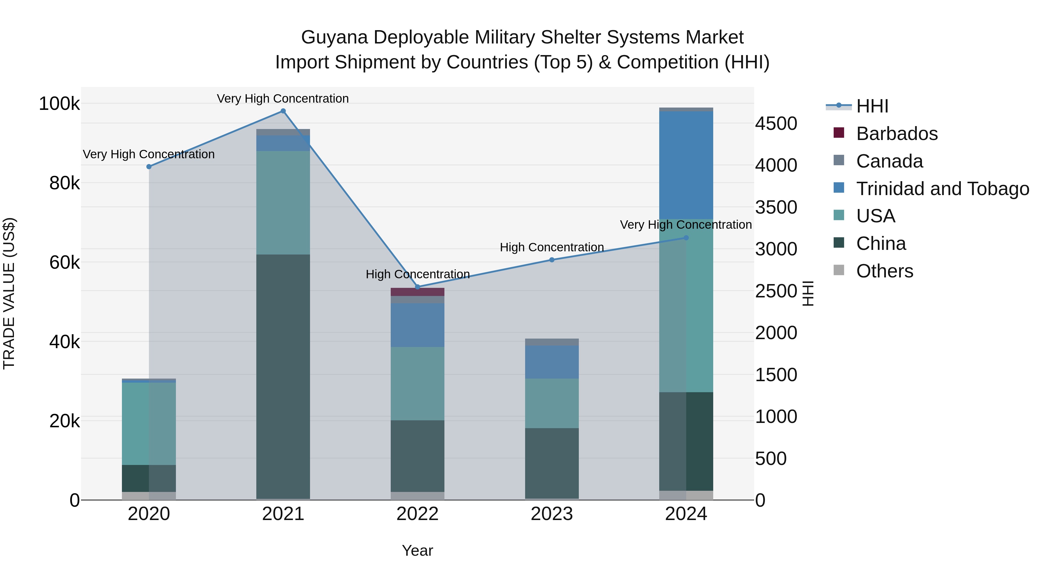 Guyana Deployable Military Shelter Systems Market Top 5 Importing Countries and Market Competition (HHI) Analysis