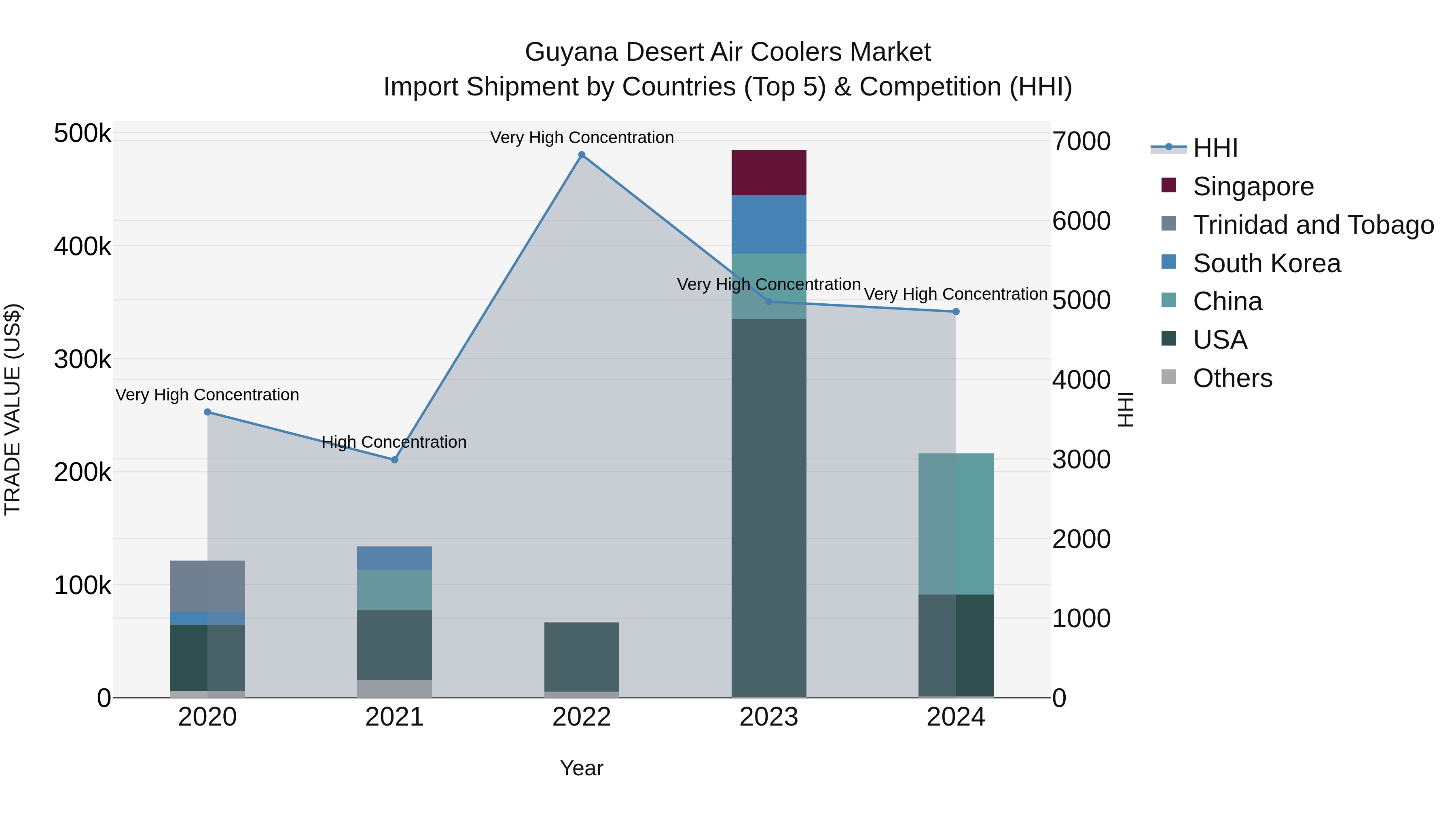 Guyana Desert Air Coolers Market Top 5 Importing Countries and Market Competition (HHI) Analysis