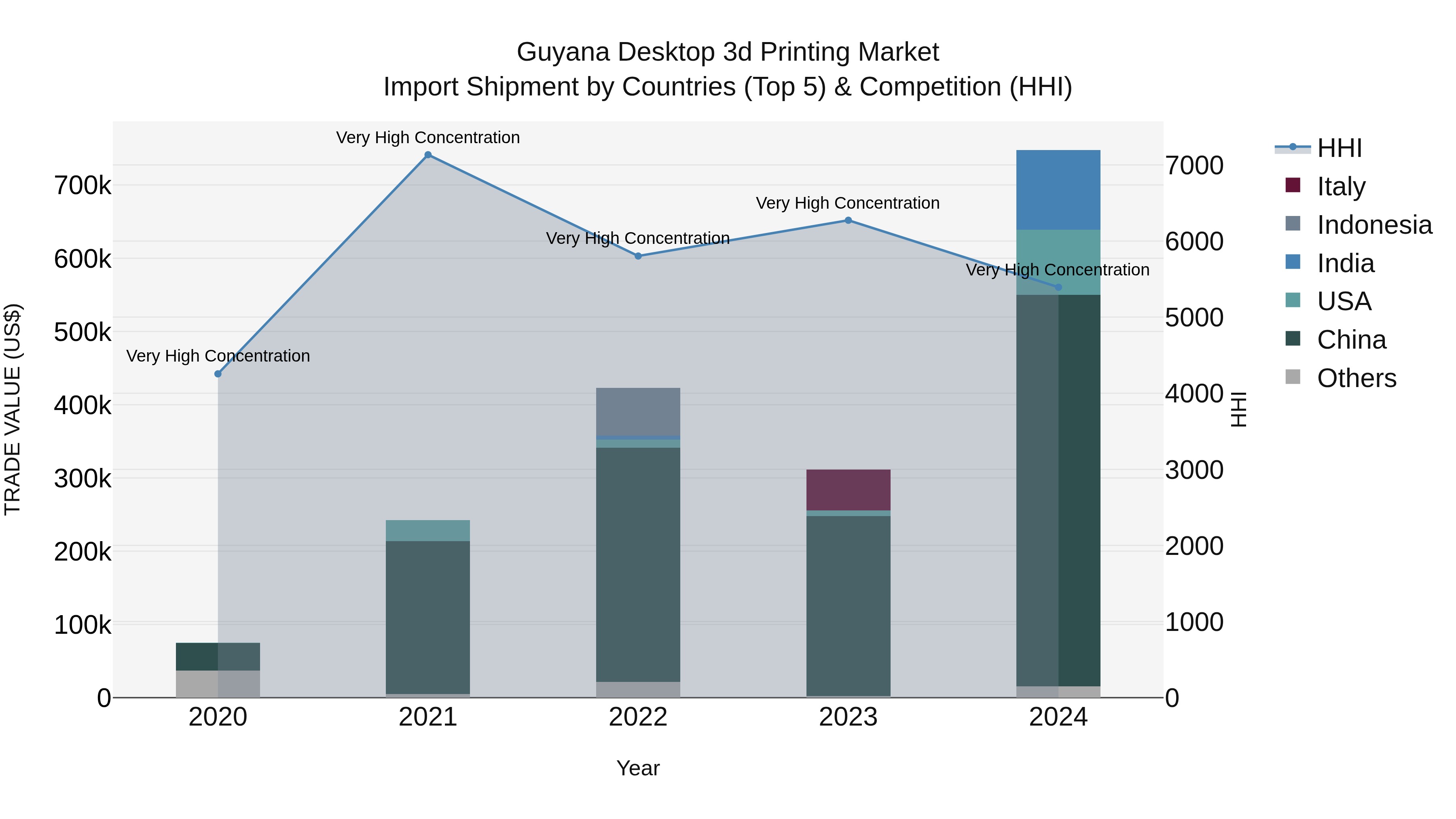 Guyana Desktop 3d Printing Market Top 5 Importing Countries and Market Competition (HHI) Analysis