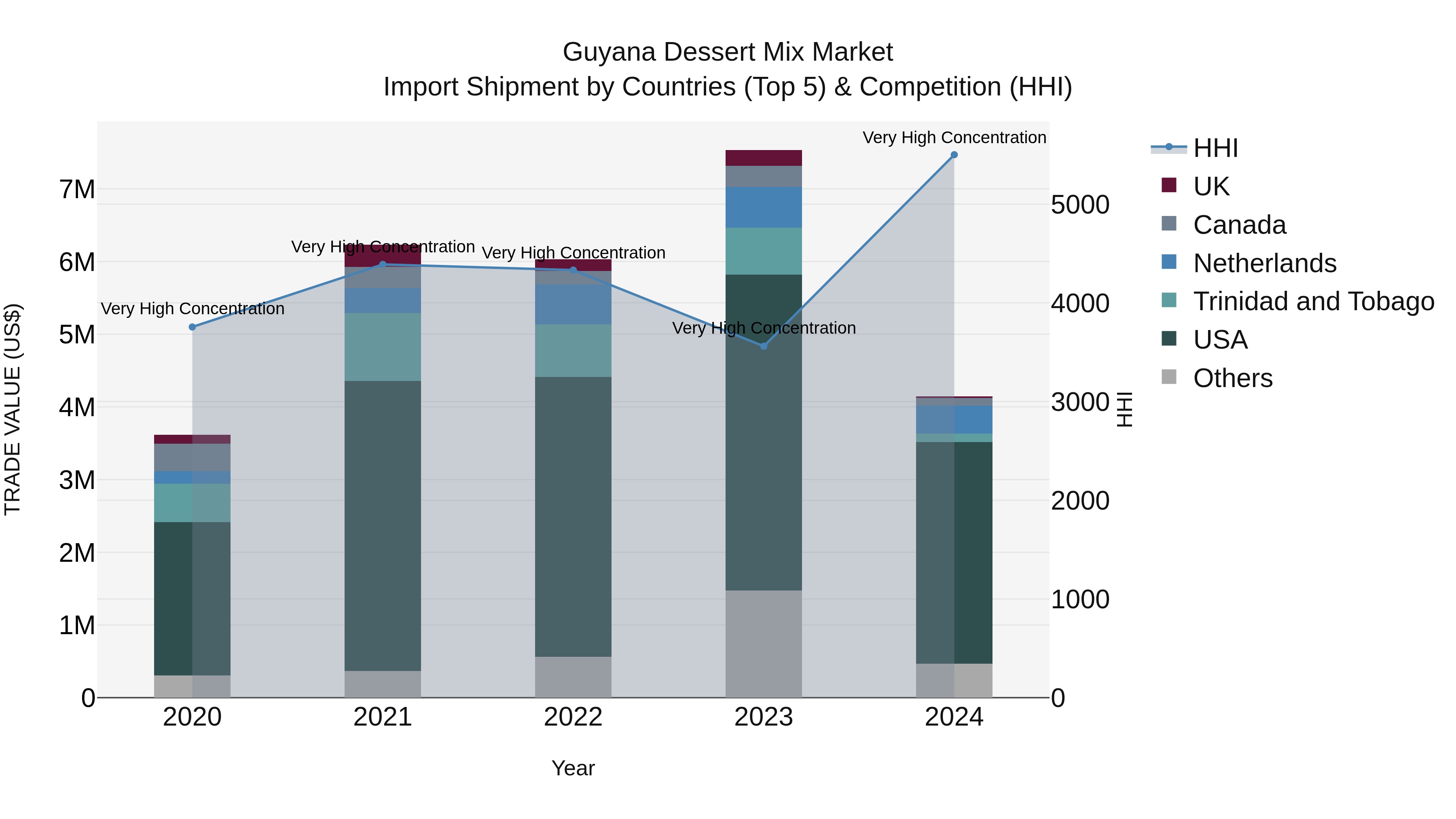 Guyana Dessert Mix Market Top 5 Importing Countries and Market Competition (HHI) Analysis