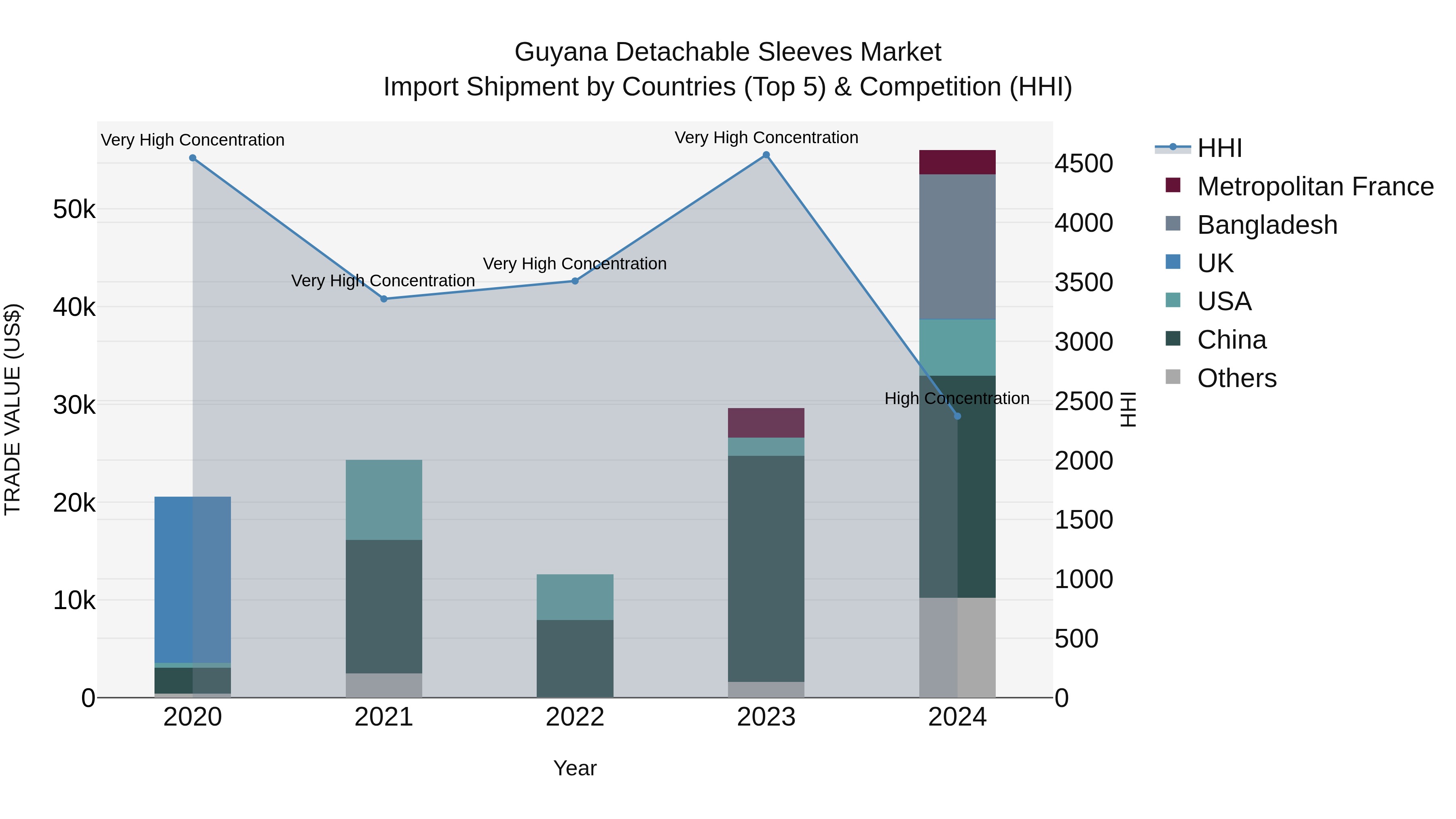Guyana Detachable Sleeves Market Top 5 Importing Countries and Market Competition (HHI) Analysis