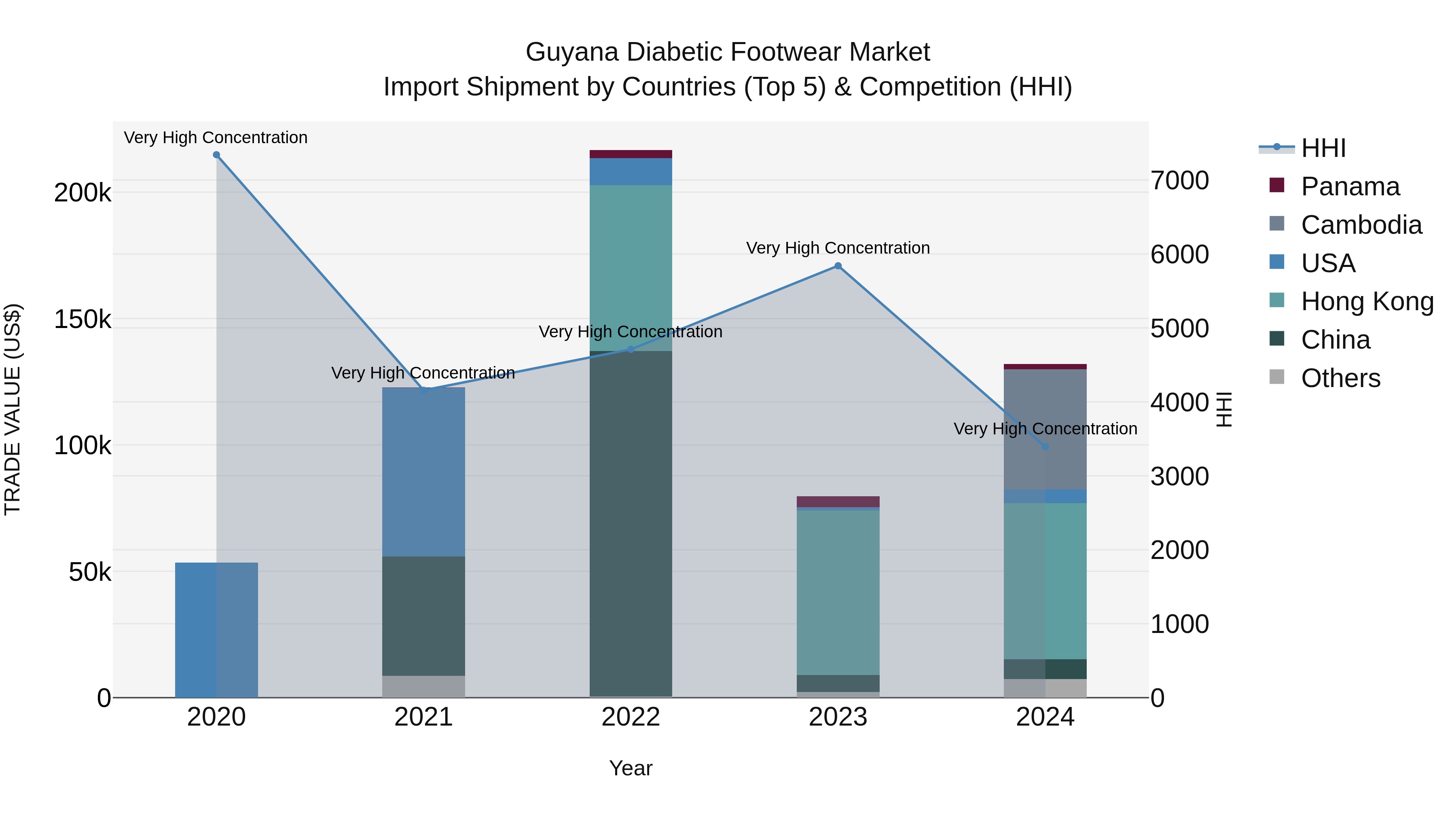Guyana Diabetic Footwear Market Top 5 Importing Countries and Market Competition (HHI) Analysis