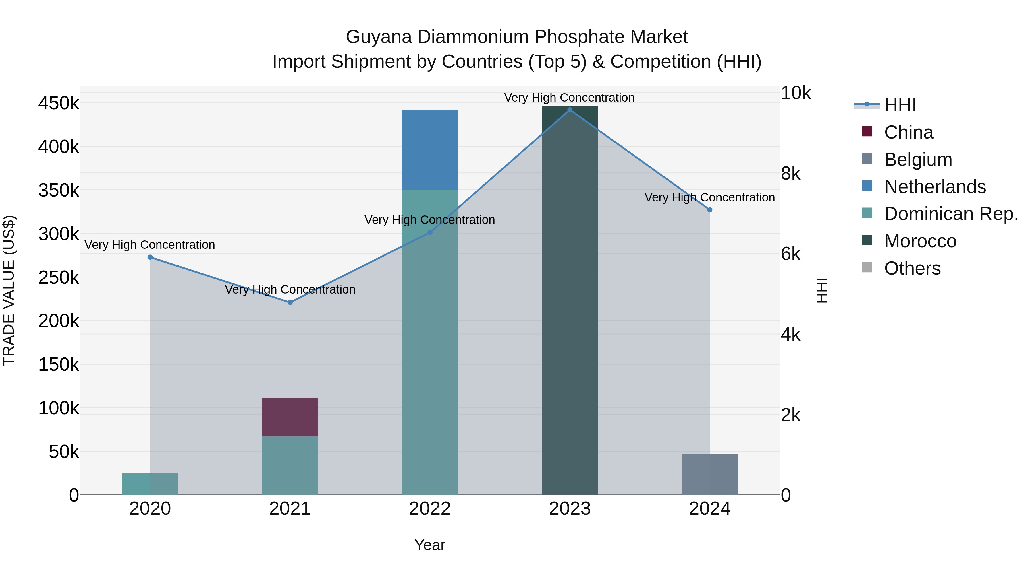 Guyana Diammonium Phosphate Market Top 5 Importing Countries and Market Competition (HHI) Analysis
