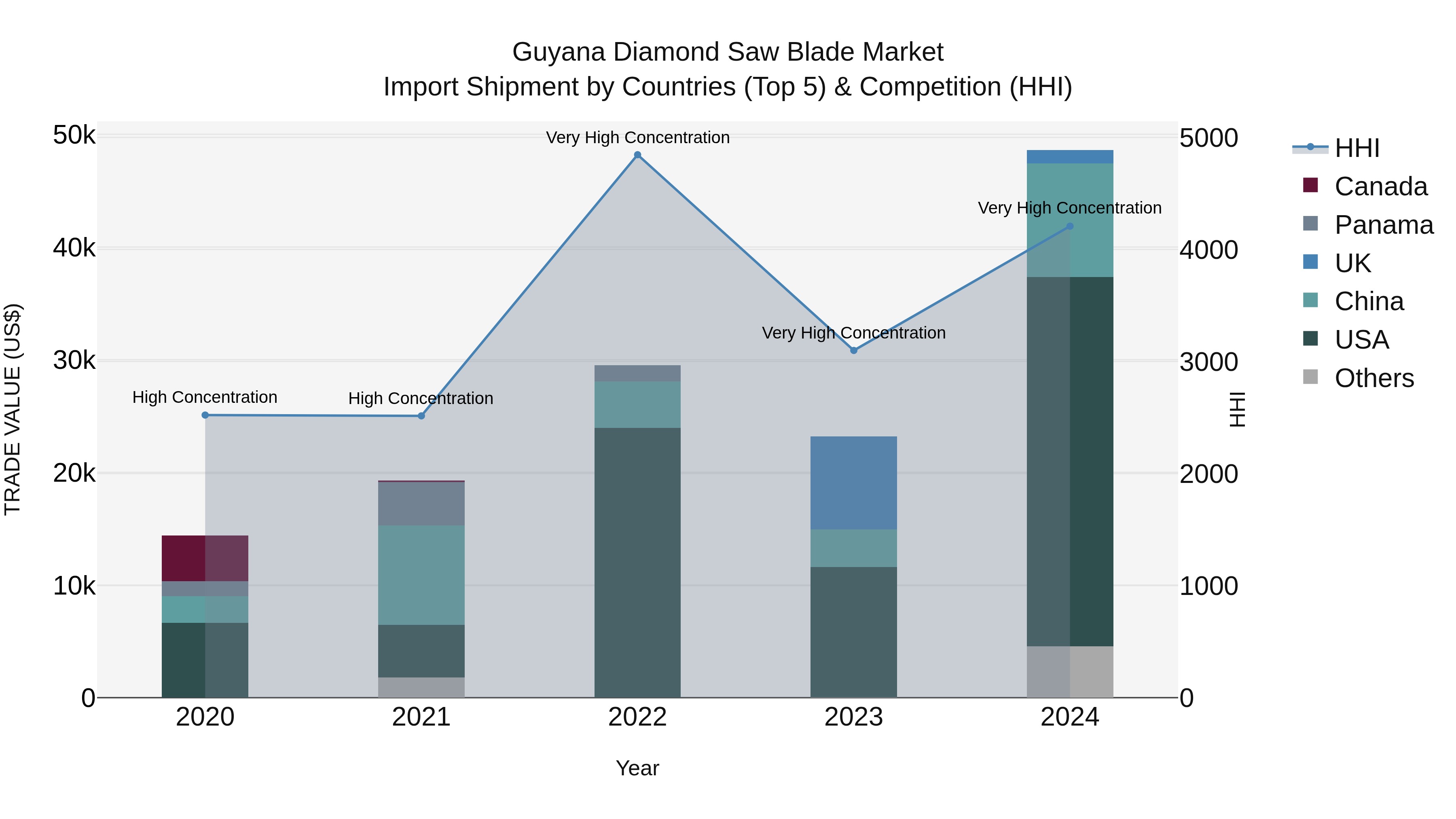 Guyana Diamond Saw Blade Market Top 5 Importing Countries and Market Competition (HHI) Analysis