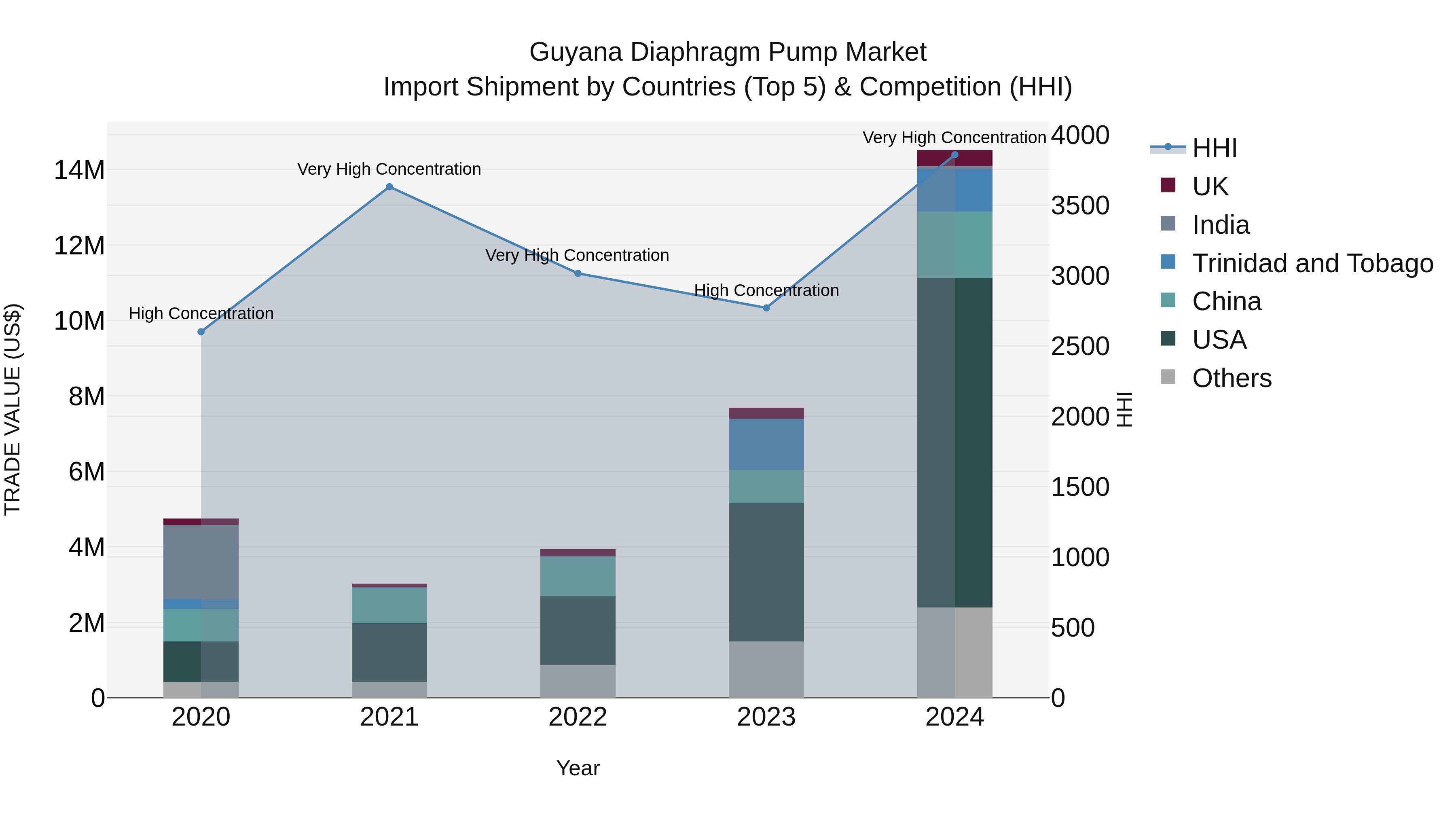 Guyana Diaphragm Pump Market Top 5 Importing Countries and Market Competition (HHI) Analysis