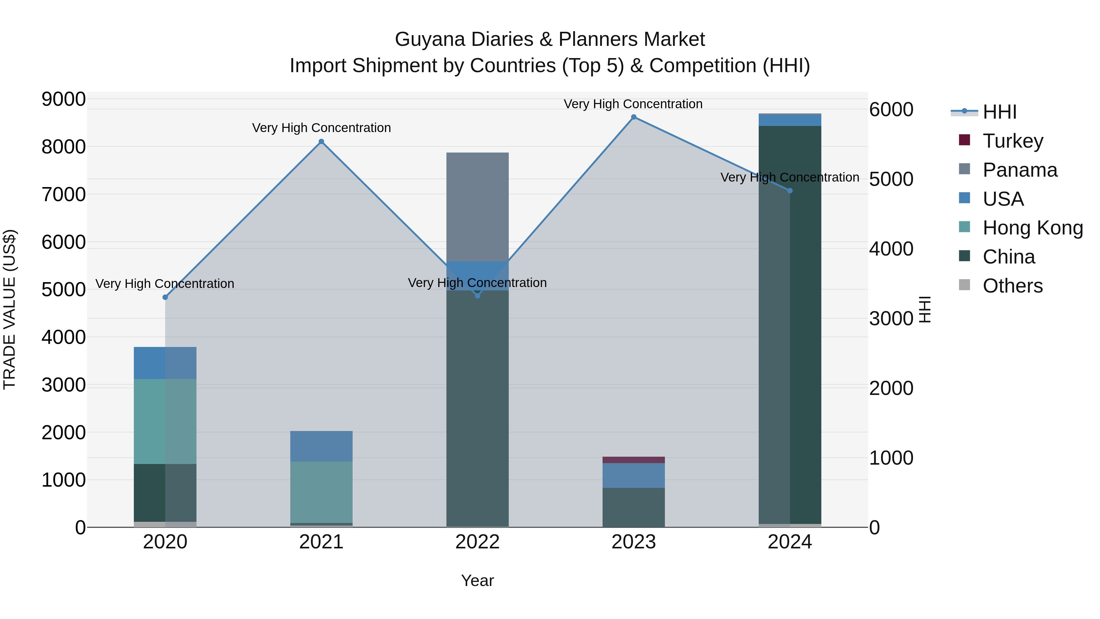 Guyana Diaries & Planners Market Top 5 Importing Countries and Market Competition (HHI) Analysis