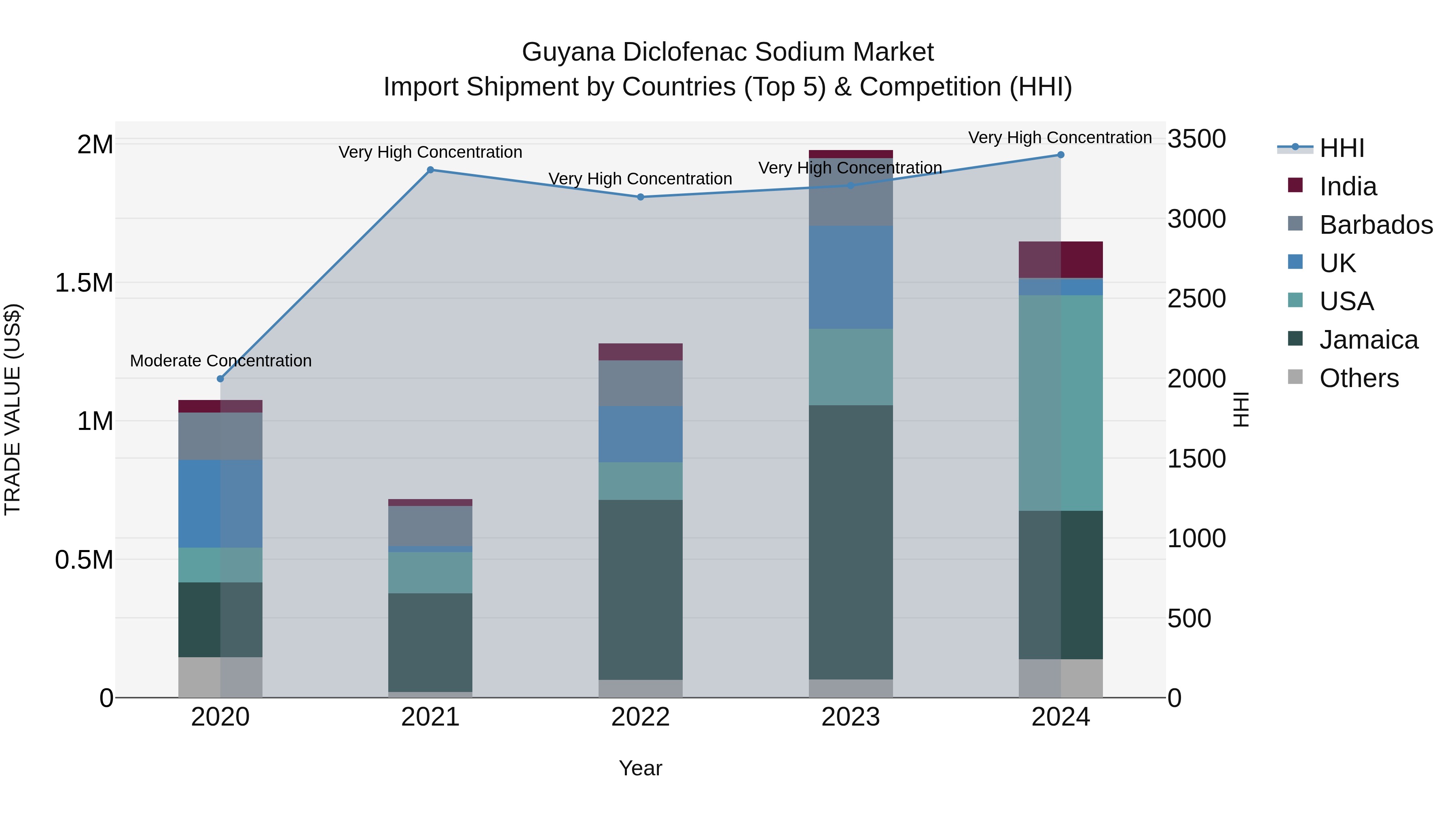 Guyana Diclofenac Sodium Market Top 5 Importing Countries and Market Competition (HHI) Analysis