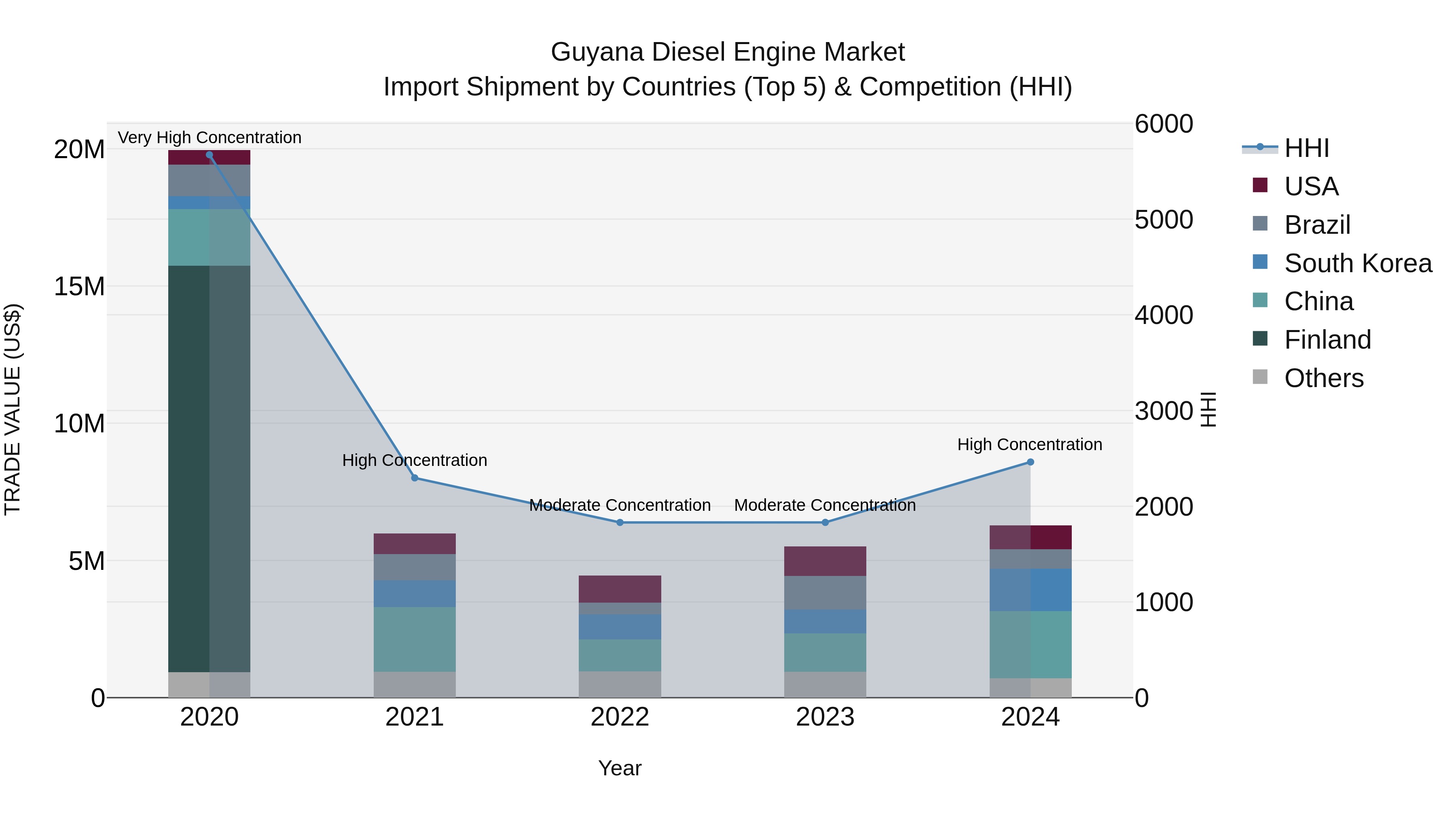 Guyana Diesel Engine Market Top 5 Importing Countries and Market Competition (HHI) Analysis
