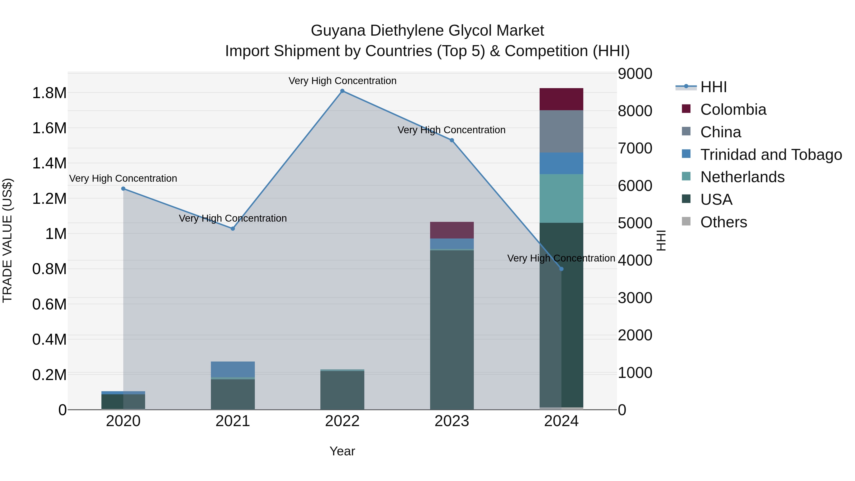Guyana Diethylene Glycol Market Top 5 Importing Countries and Market Competition (HHI) Analysis