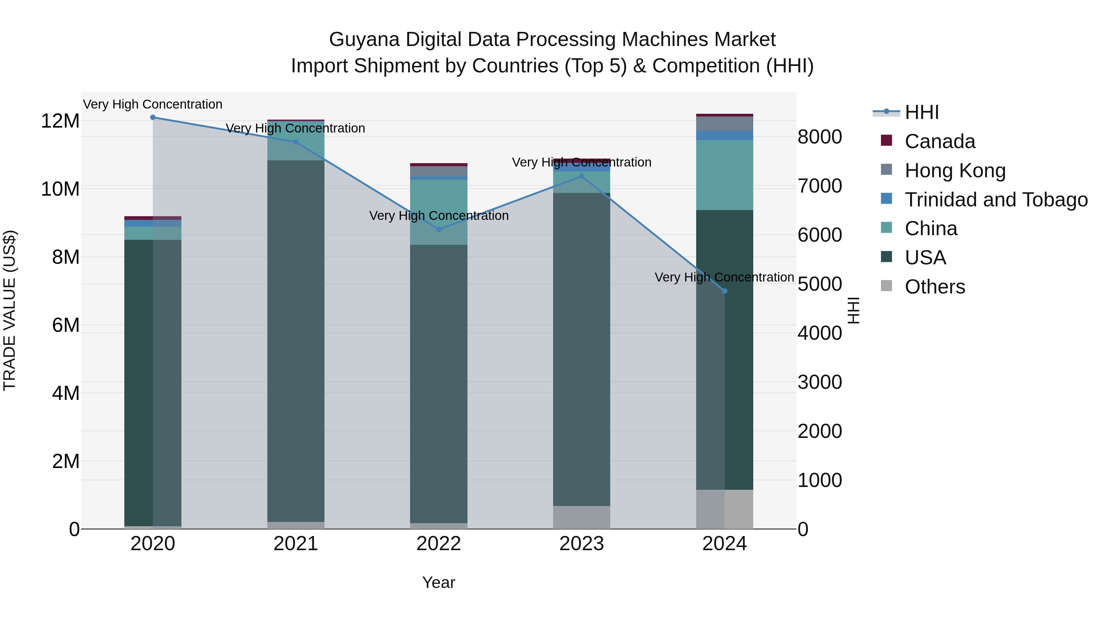 Guyana Digital Data Processing Machines Market Top 5 Importing Countries and Market Competition (HHI) Analysis