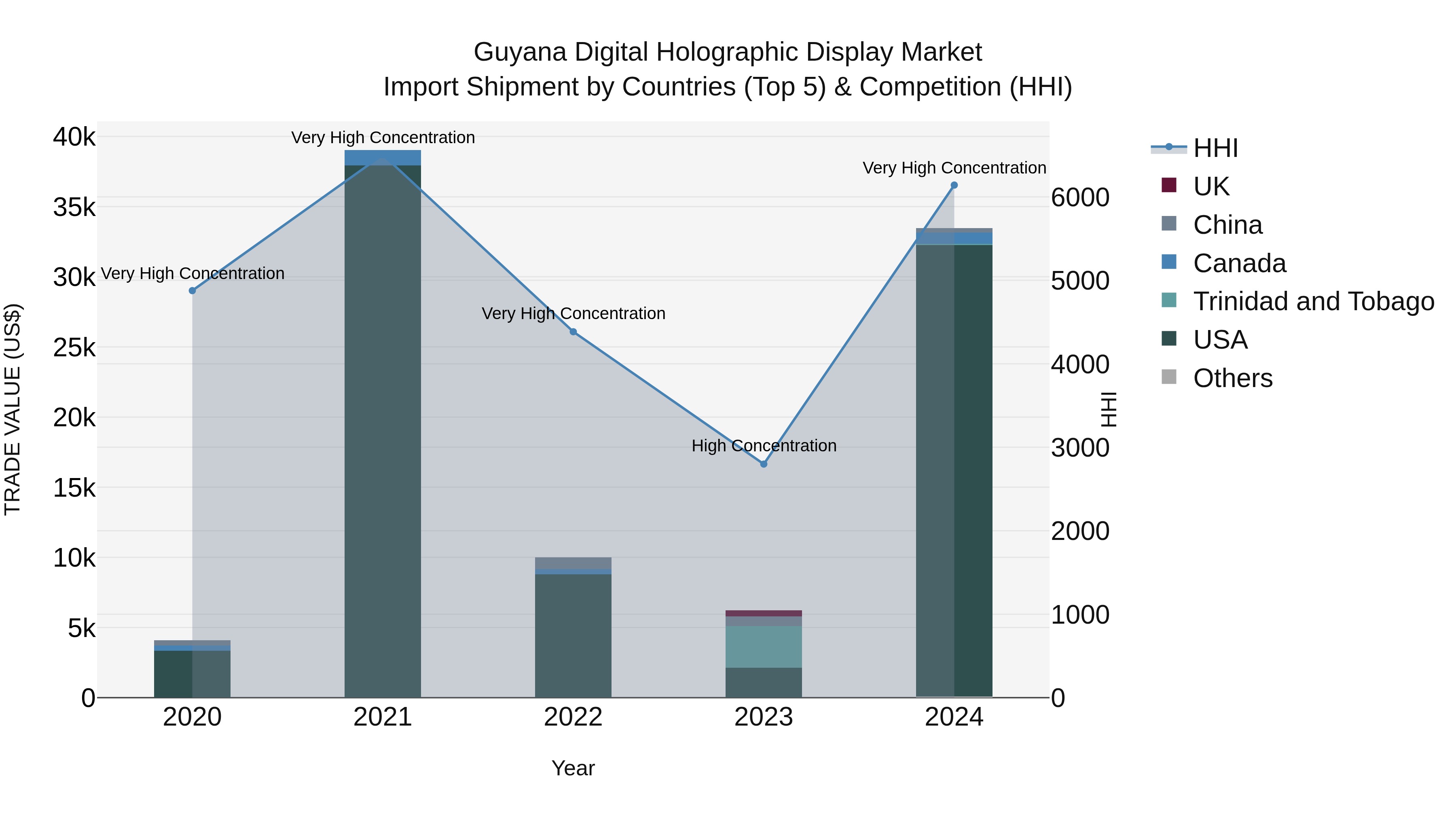Guyana Digital Holographic Display Market Top 5 Importing Countries and Market Competition (HHI) Analysis