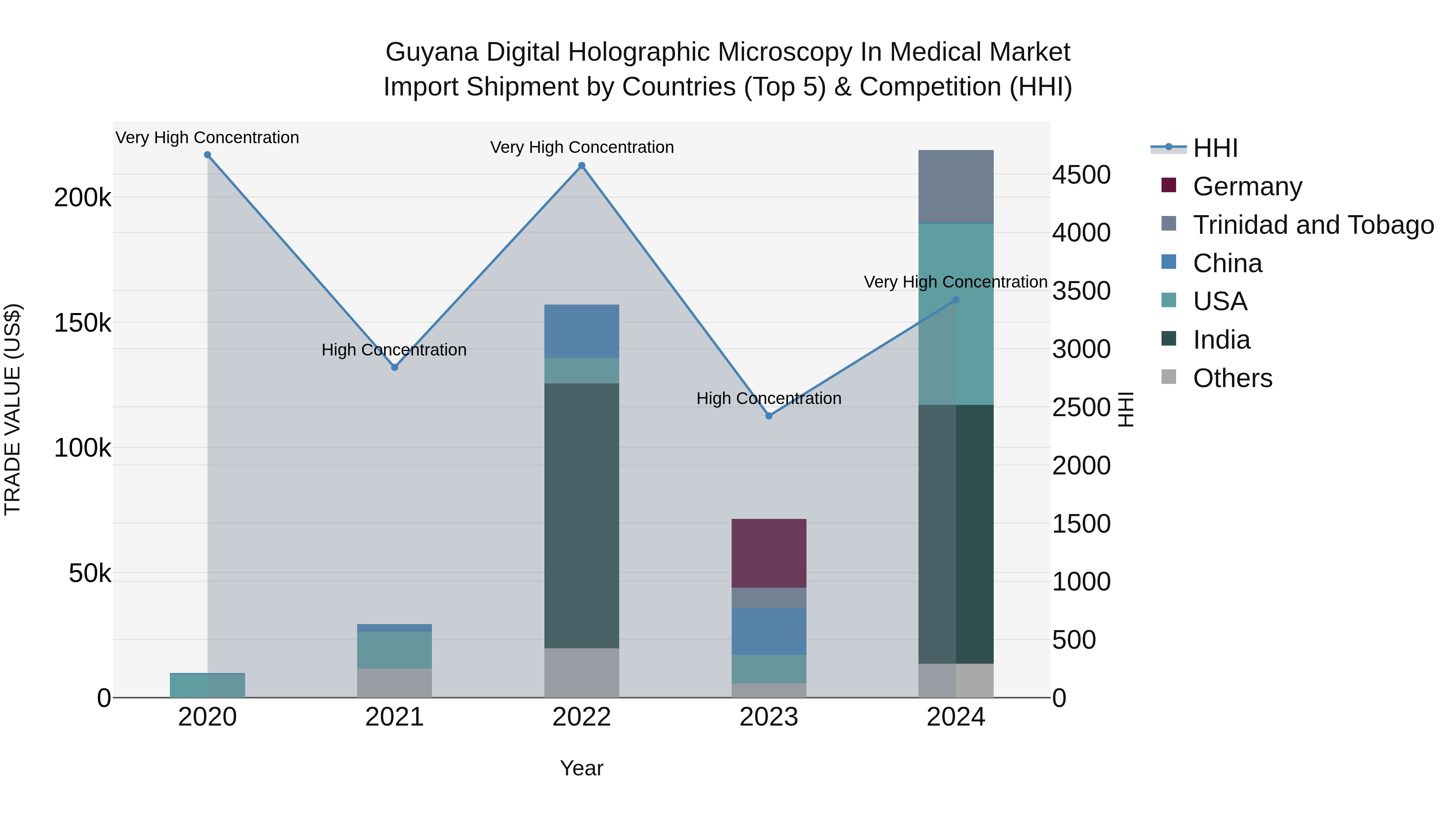 Guyana Digital Holographic Microscopy in Medical Market Top 5 Importing Countries and Market Competition (HHI) Analysis