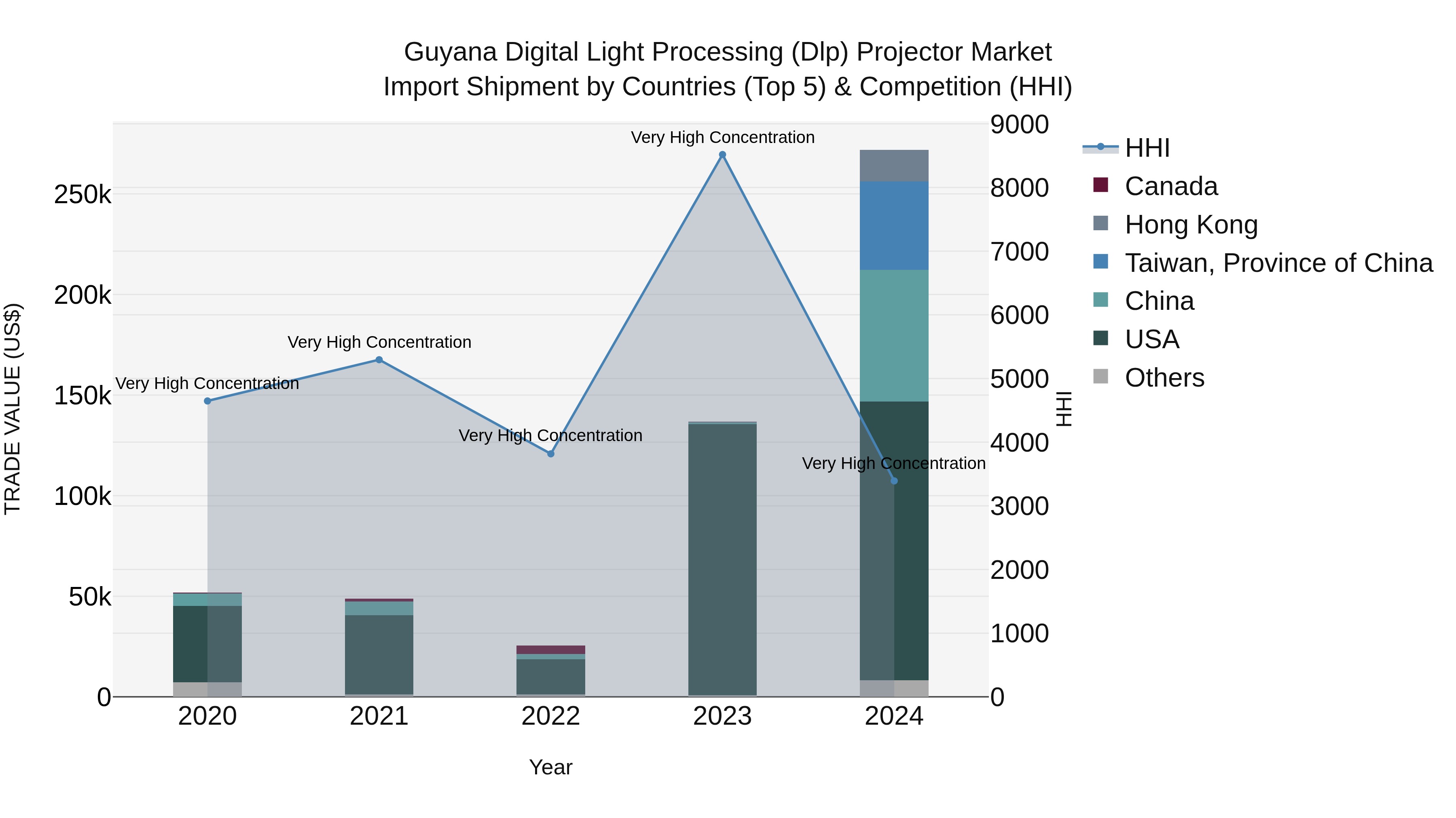 Guyana Digital Light Processing (Dlp) Projector Market Top 5 Importing Countries and Market Competition (HHI) Analysis