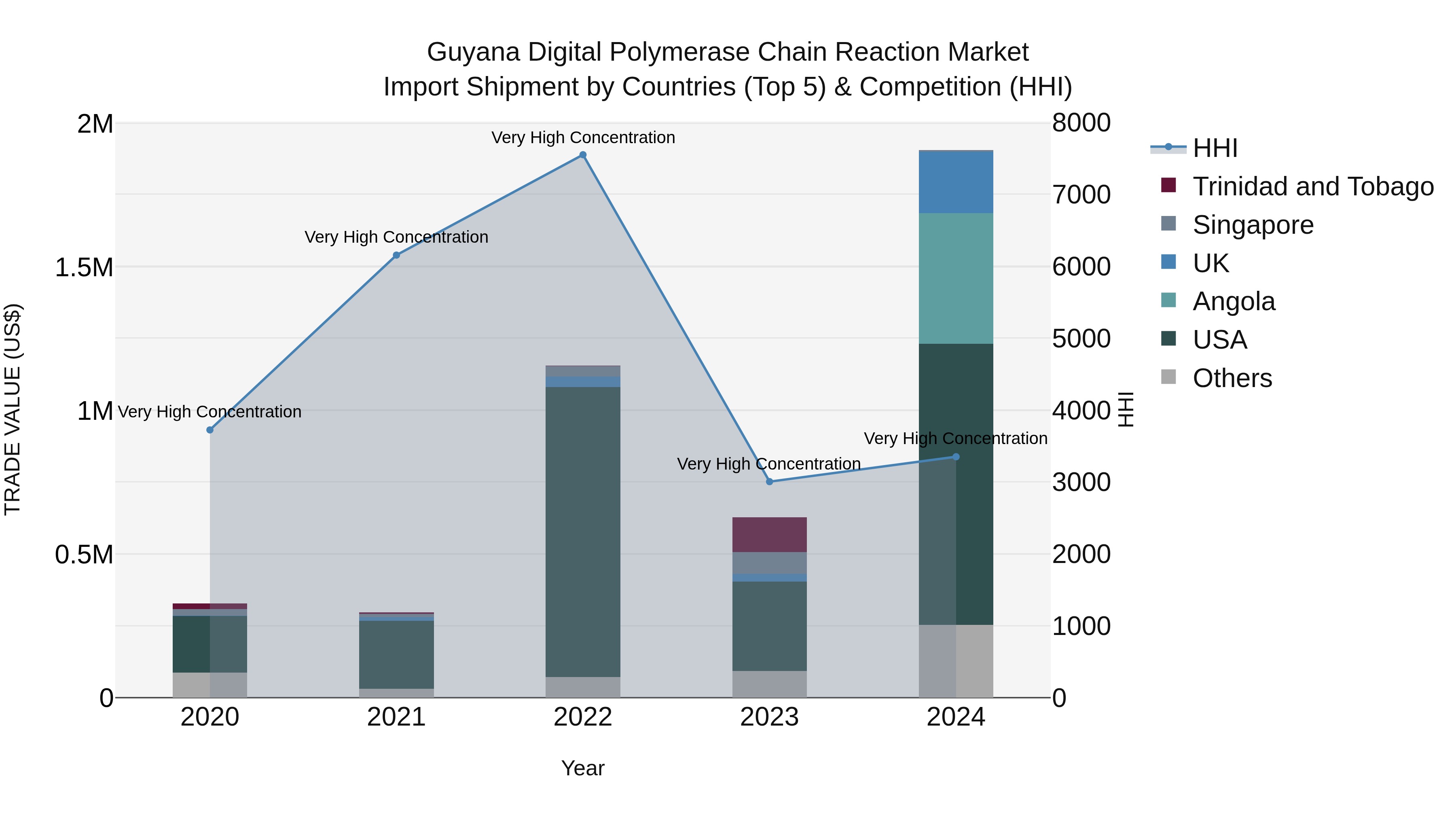 Guyana Digital Polymerase Chain Reaction Market Top 5 Importing Countries and Market Competition (HHI) Analysis