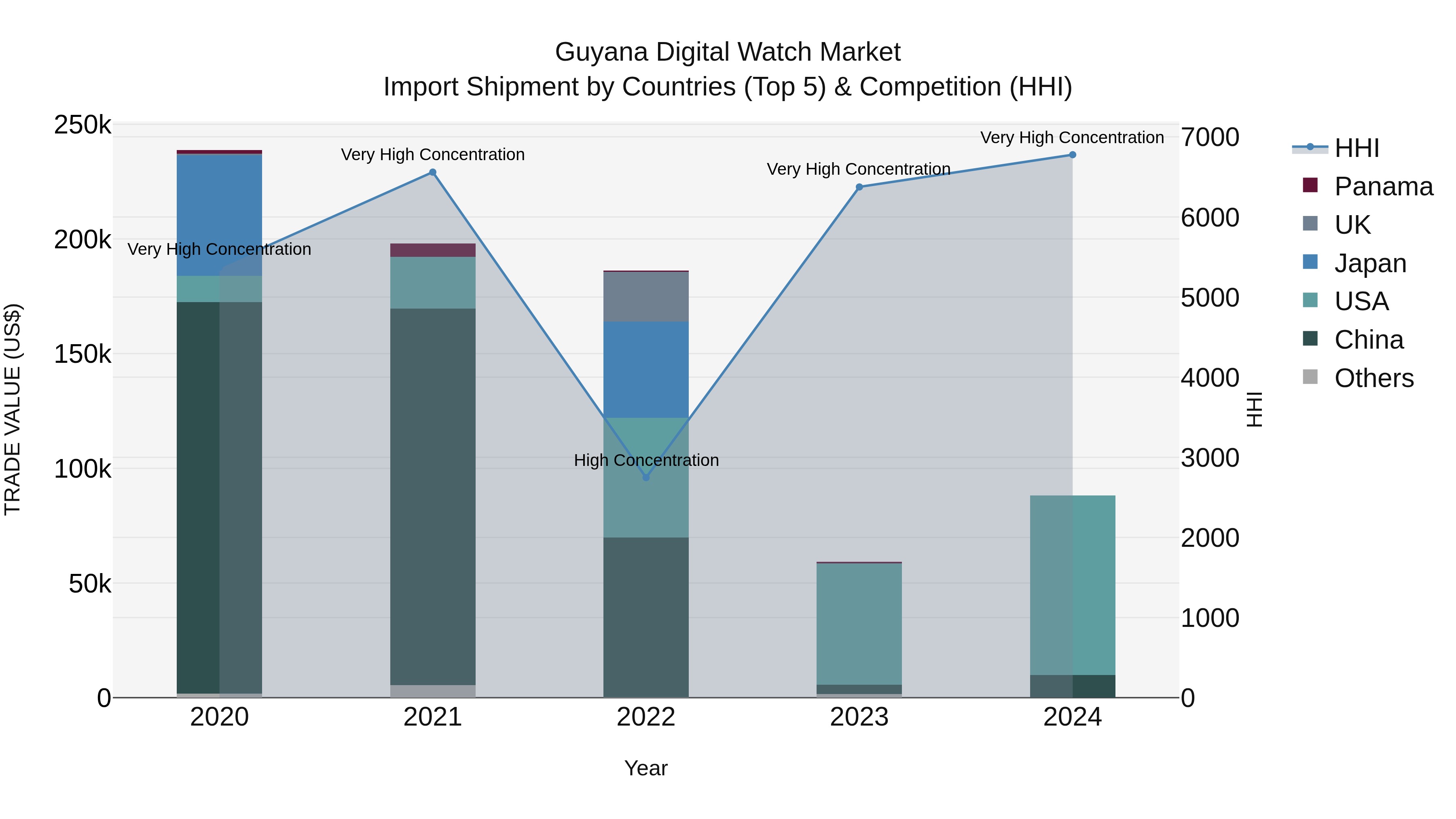 Guyana Digital Watch Market Top 5 Importing Countries and Market Competition (HHI) Analysis