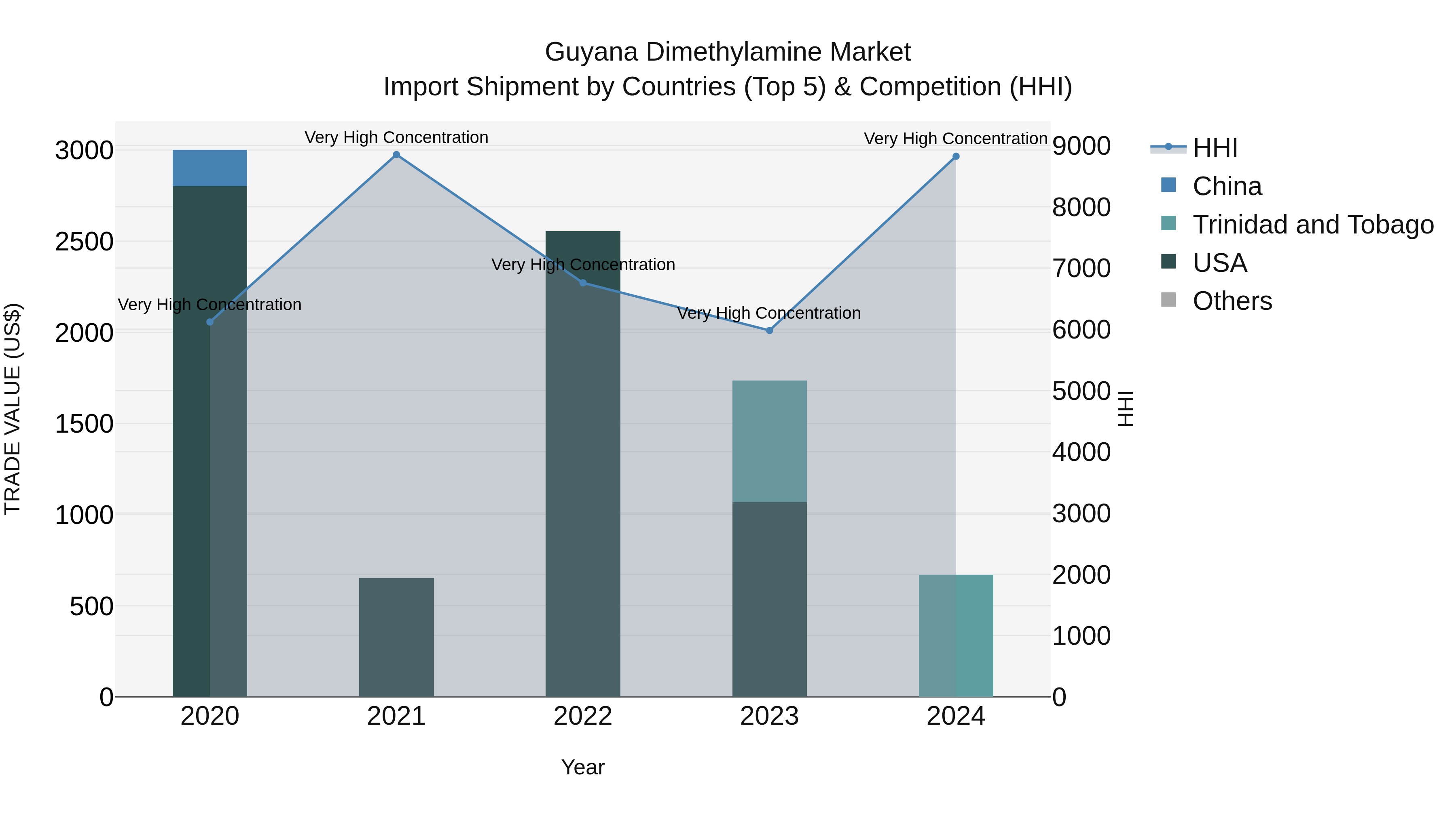 Guyana Dimethylamine Market Top 5 Importing Countries and Market Competition (HHI) Analysis