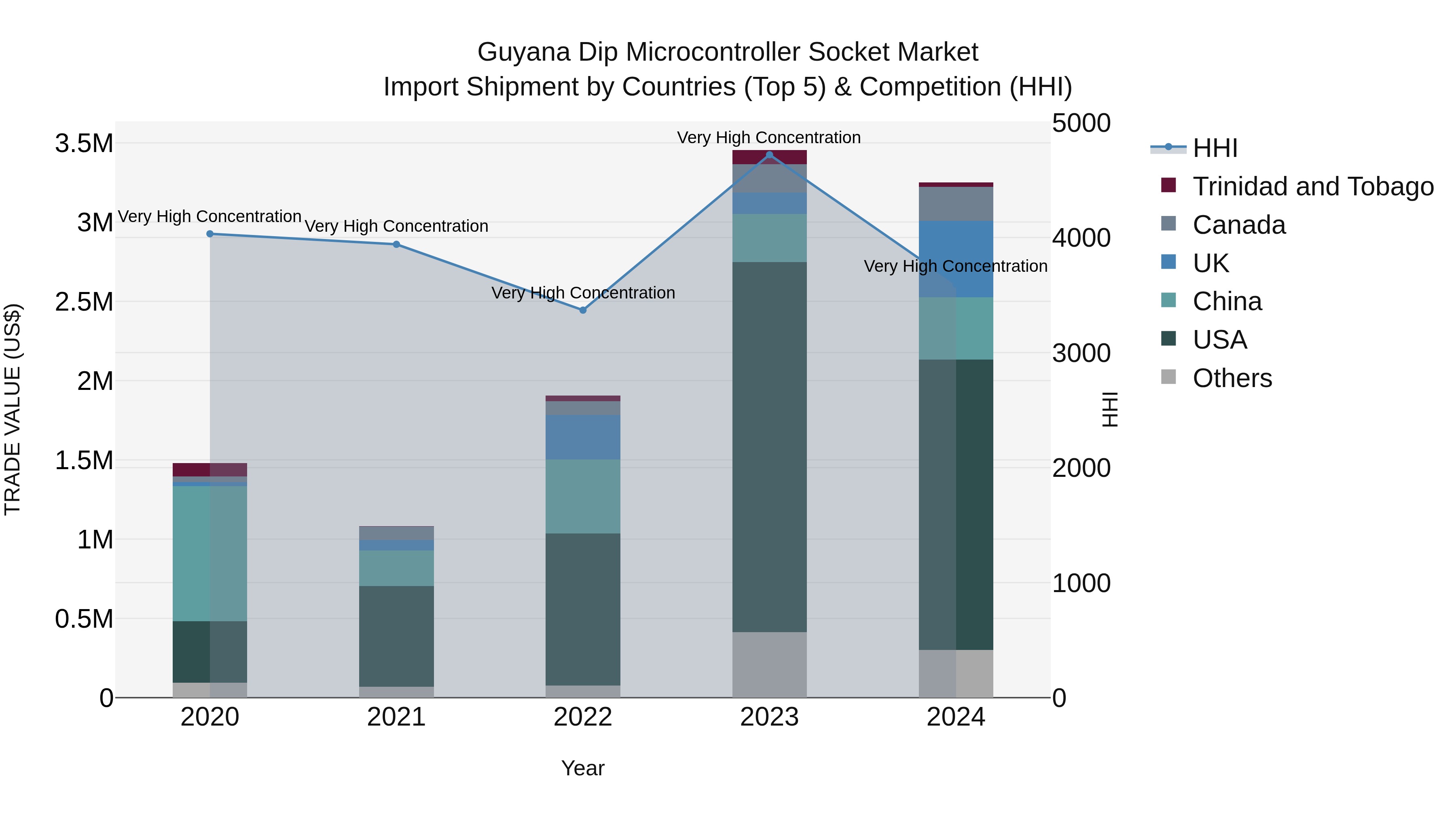 Guyana Dip Microcontroller Socket Market Top 5 Importing Countries and Market Competition (HHI) Analysis
