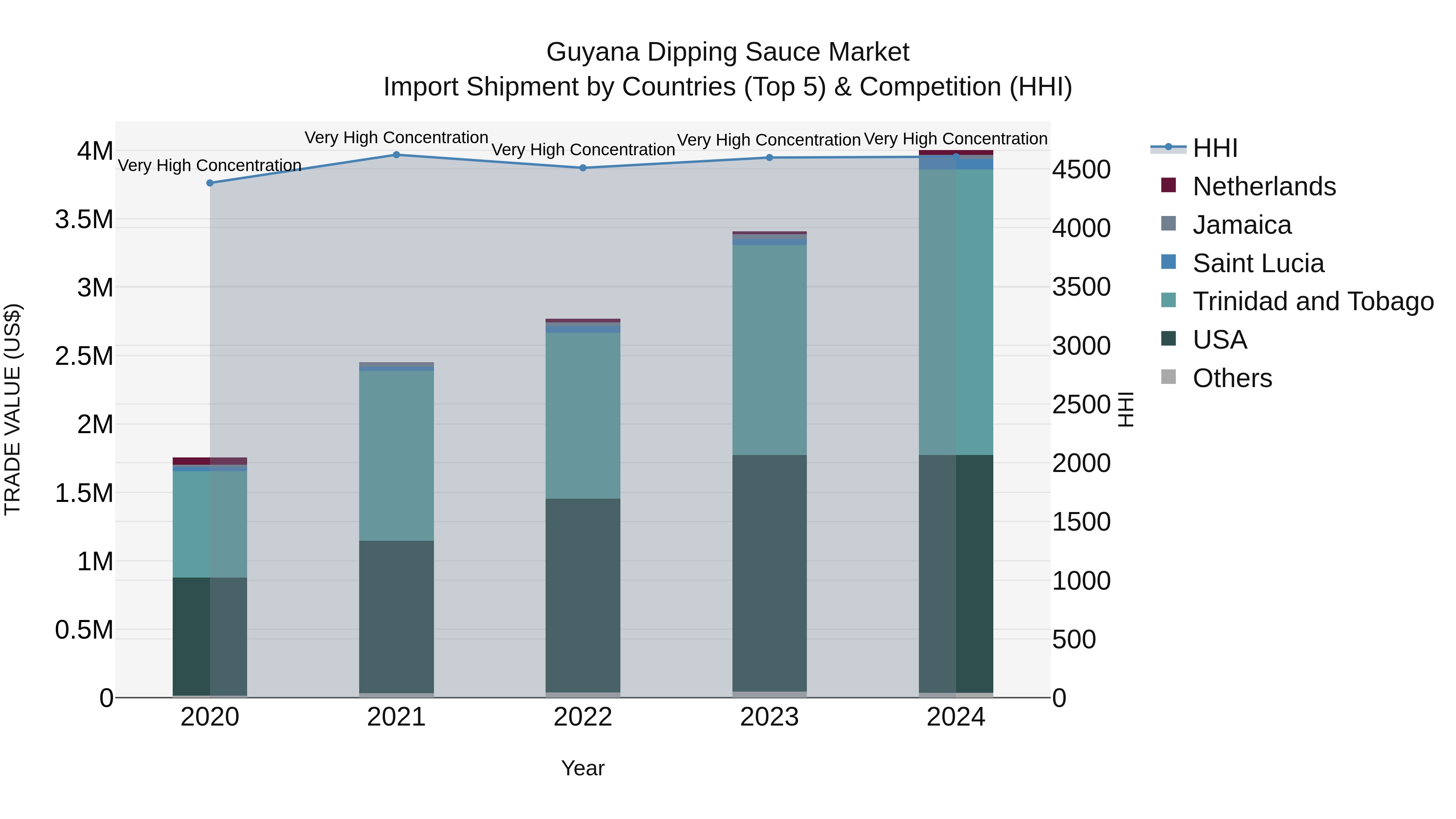 Guyana Dipping Sauce Market Top 5 Importing Countries and Market Competition (HHI) Analysis