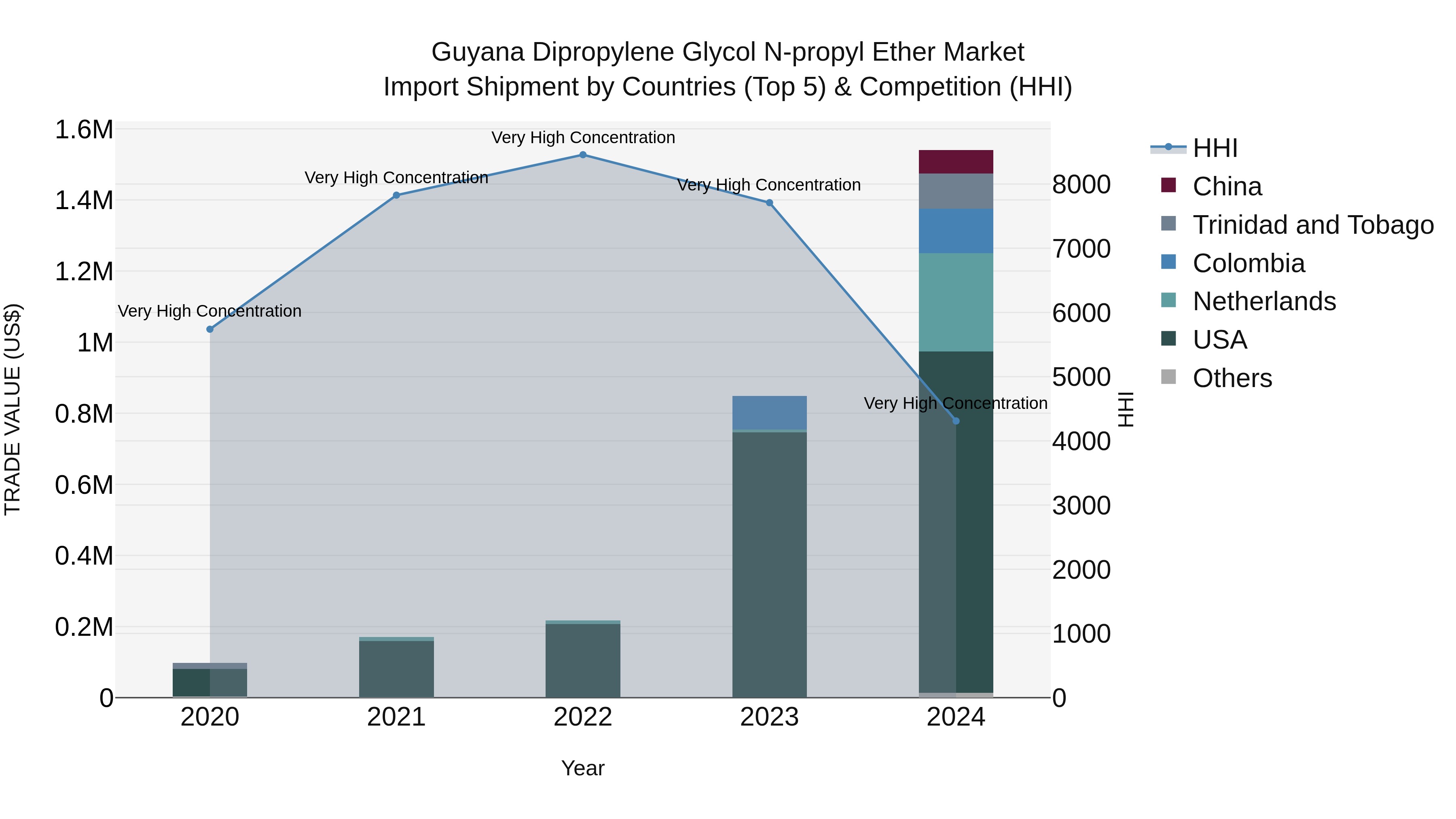 Guyana Dipropylene Glycol N-propyl Ether Market Top 5 Importing Countries and Market Competition (HHI) Analysis