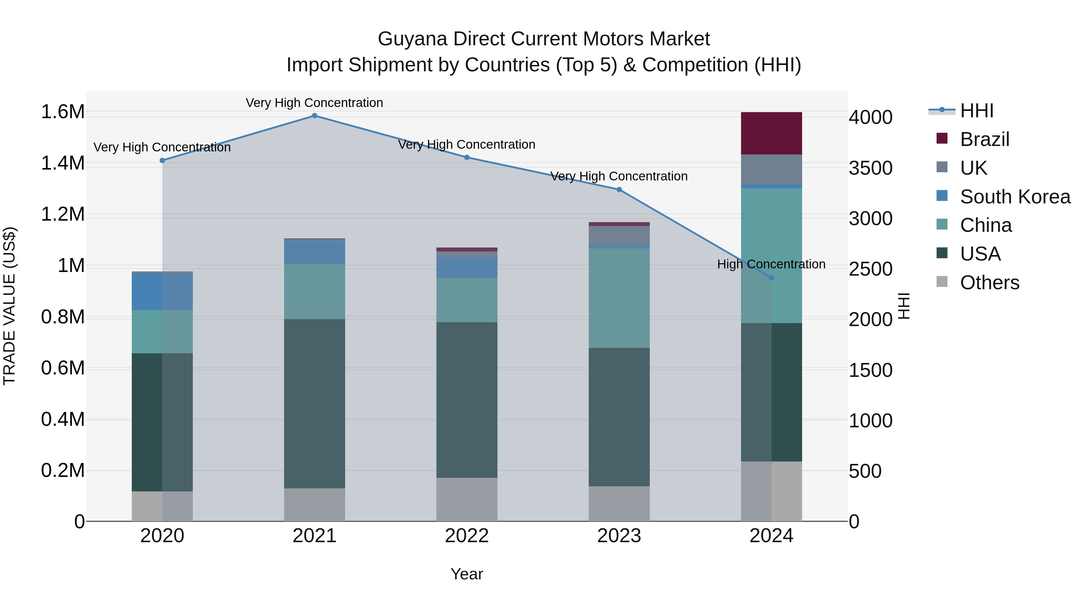Guyana Direct Current Motors Market Top 5 Importing Countries and Market Competition (HHI) Analysis