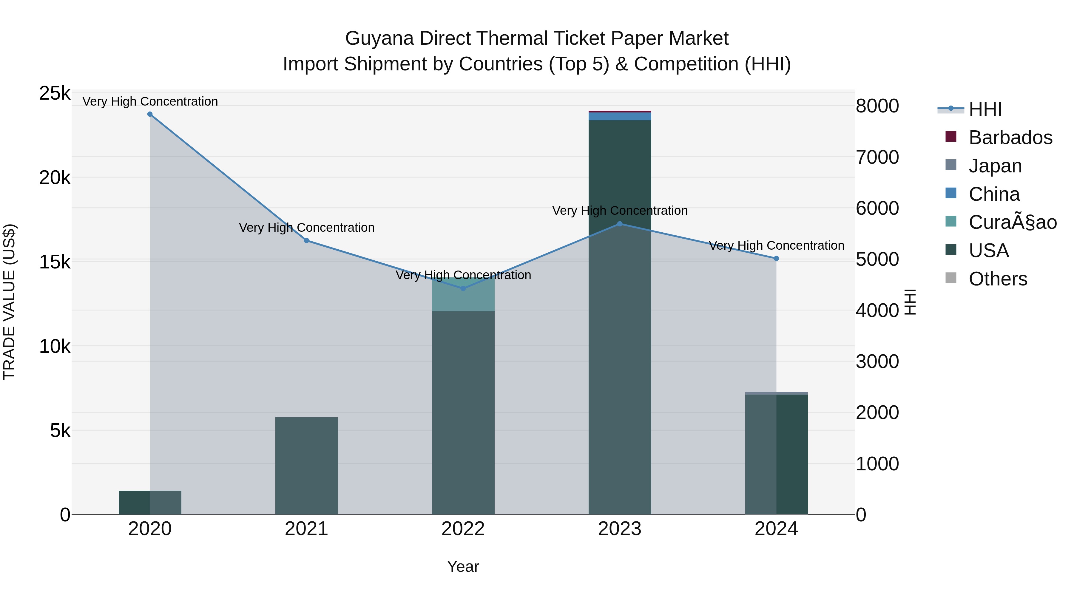 Guyana Direct Thermal Ticket Paper Market Top 5 Importing Countries and Market Competition (HHI) Analysis
