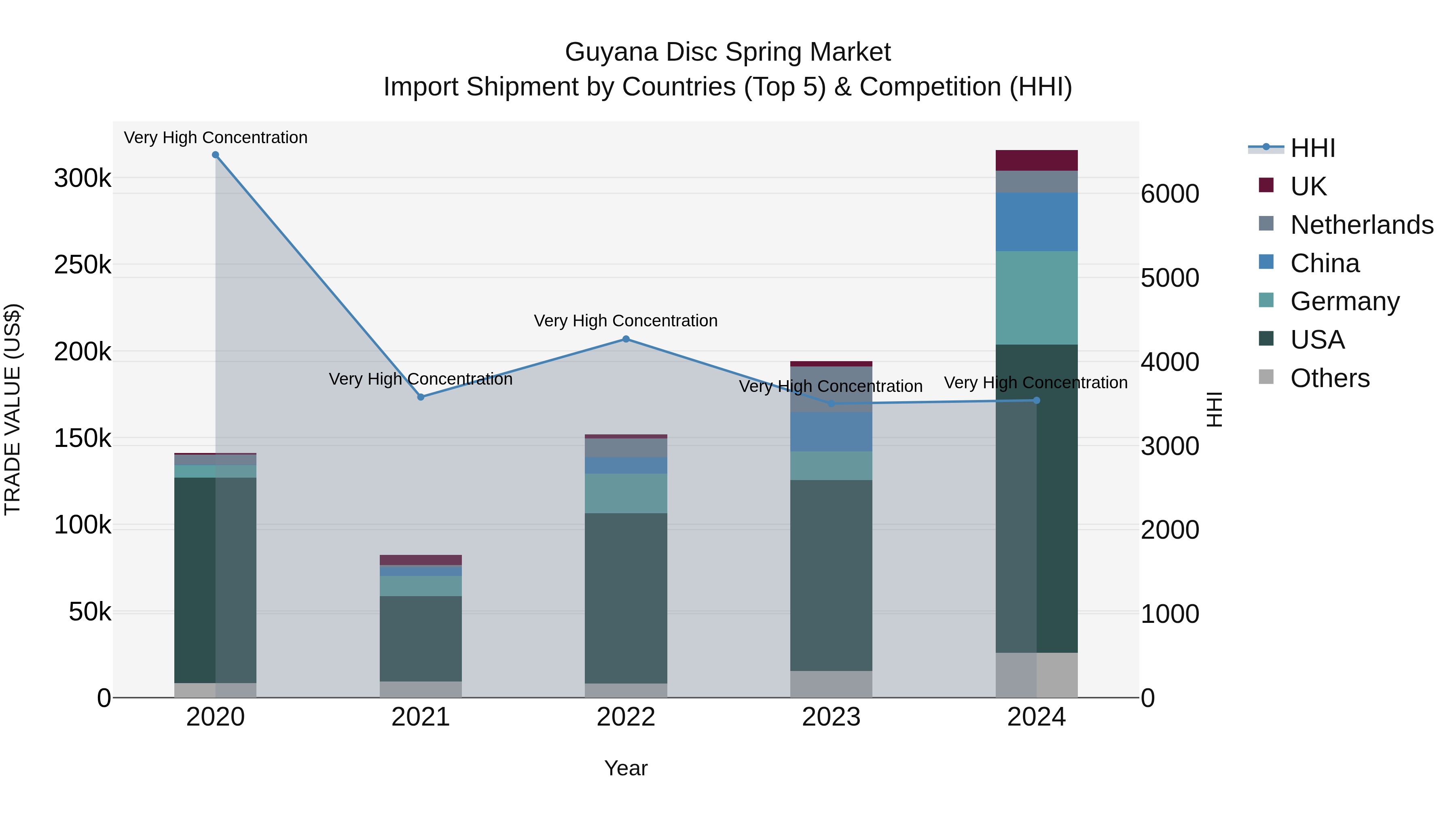Guyana Disc Spring Market Top 5 Importing Countries and Market Competition (HHI) Analysis