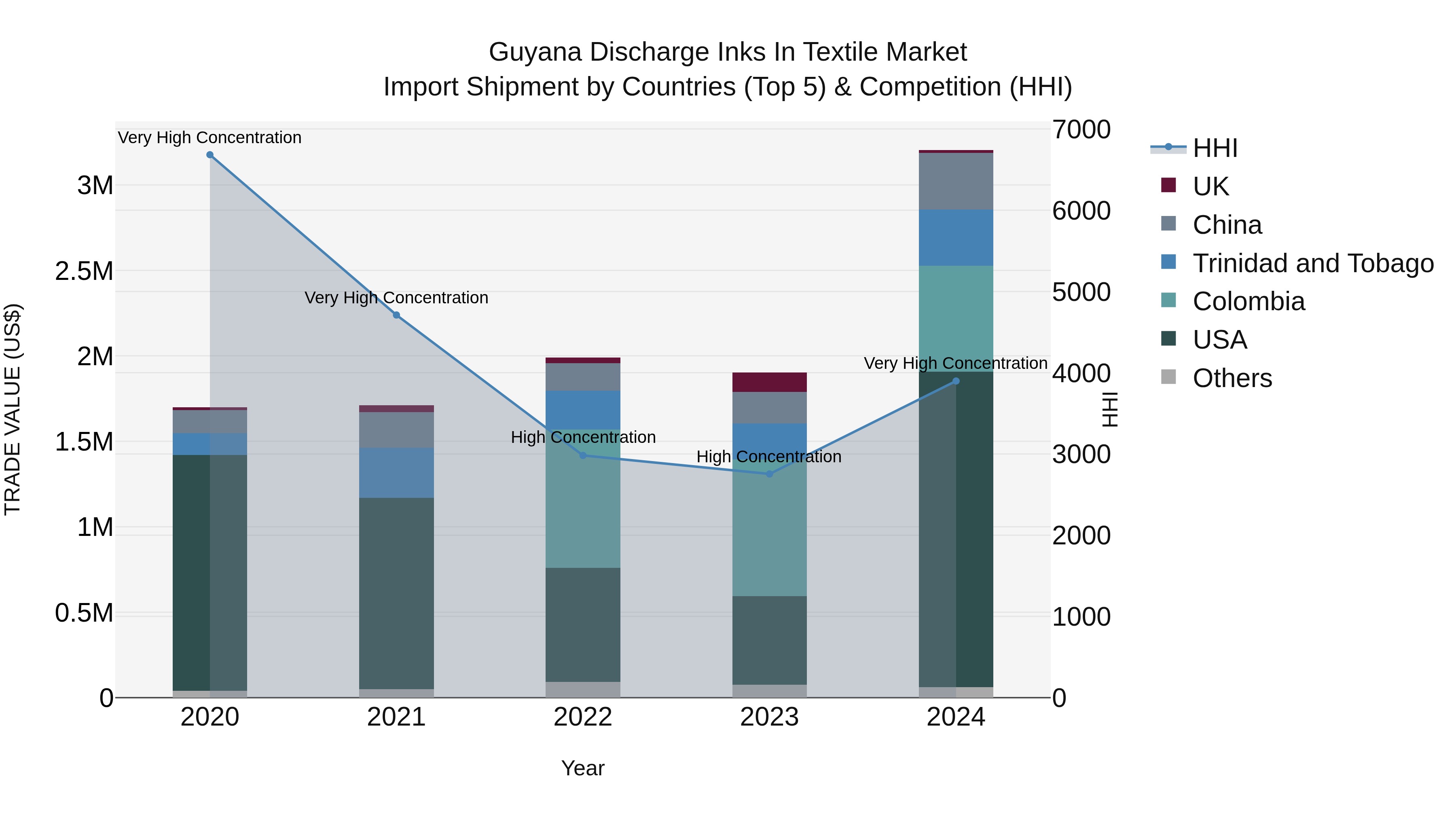 Guyana Discharge Inks in Textile Market Top 5 Importing Countries and Market Competition (HHI) Analysis