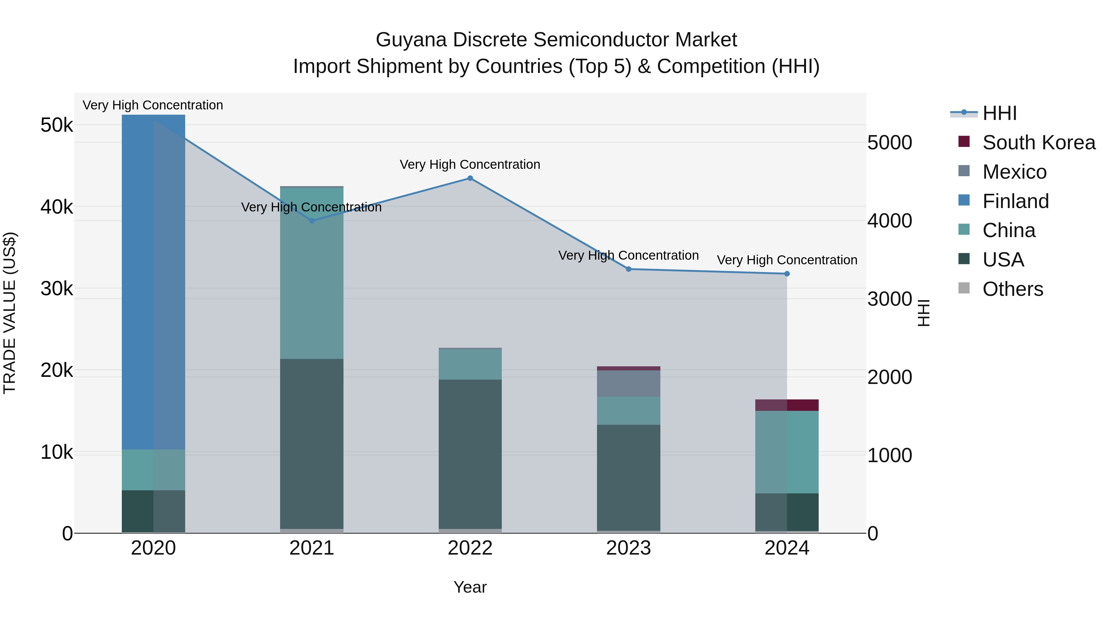 Guyana Discrete Semiconductor Market Top 5 Importing Countries and Market Competition (HHI) Analysis