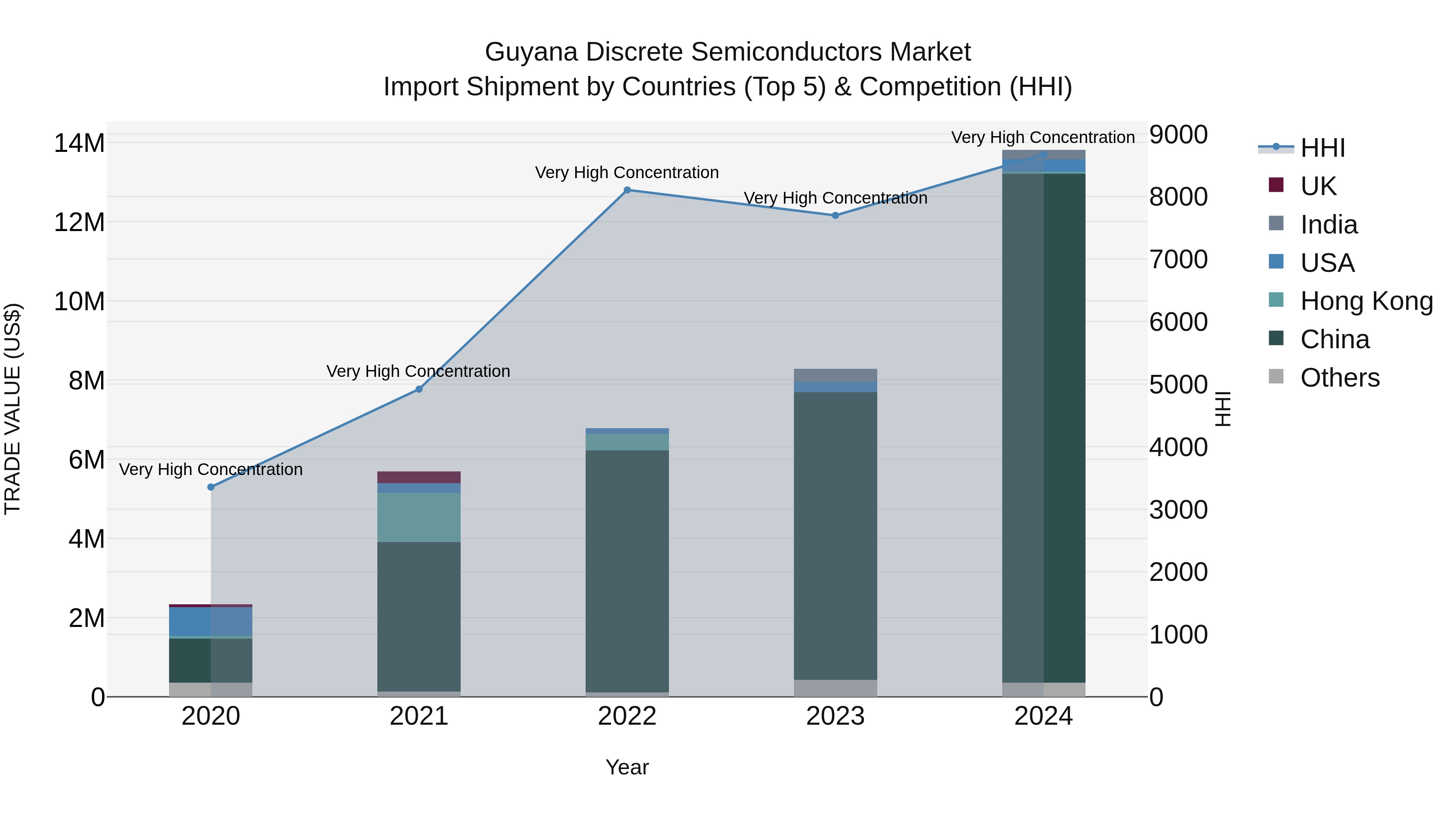 Guyana Discrete Semiconductors Market Top 5 Importing Countries and Market Competition (HHI) Analysis