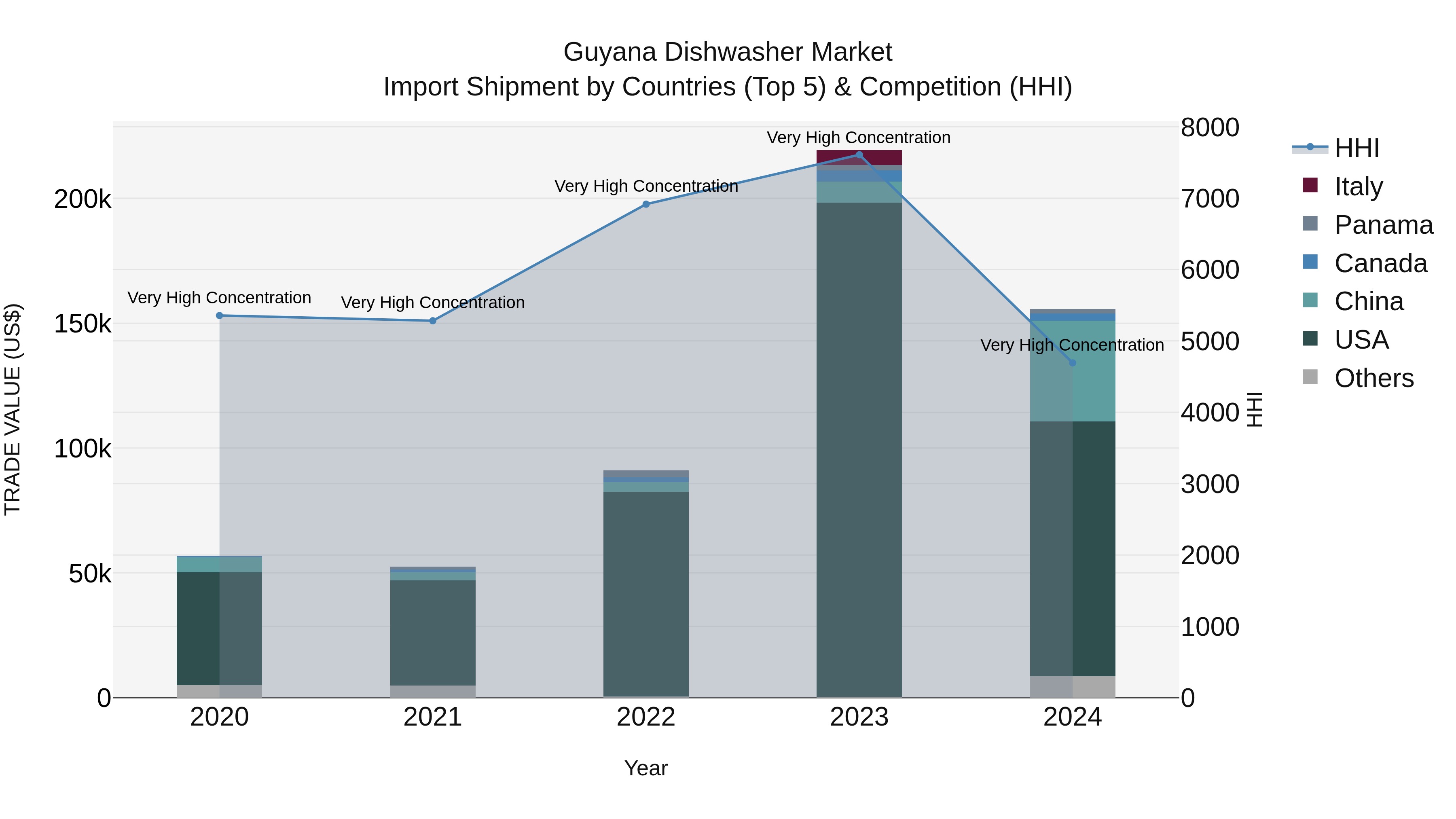 Guyana Dishwasher Market Top 5 Importing Countries and Market Competition (HHI) Analysis