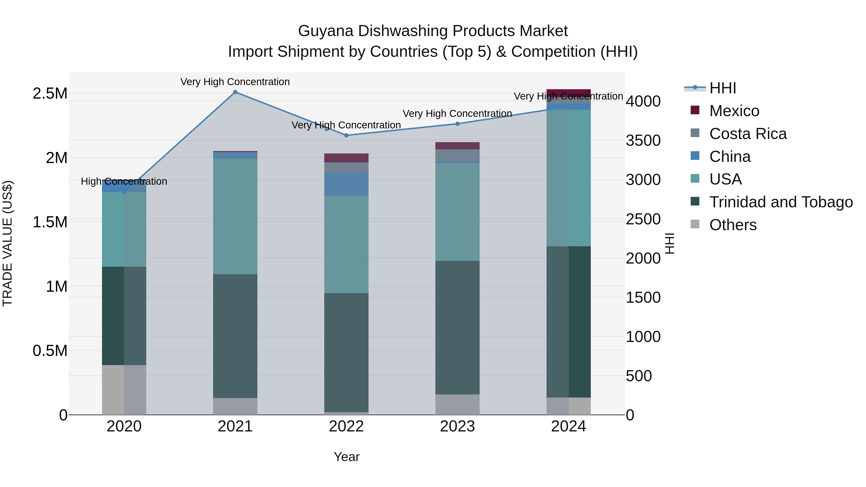 Guyana Dishwashing Products Market Top 5 Importing Countries and Market Competition (HHI) Analysis