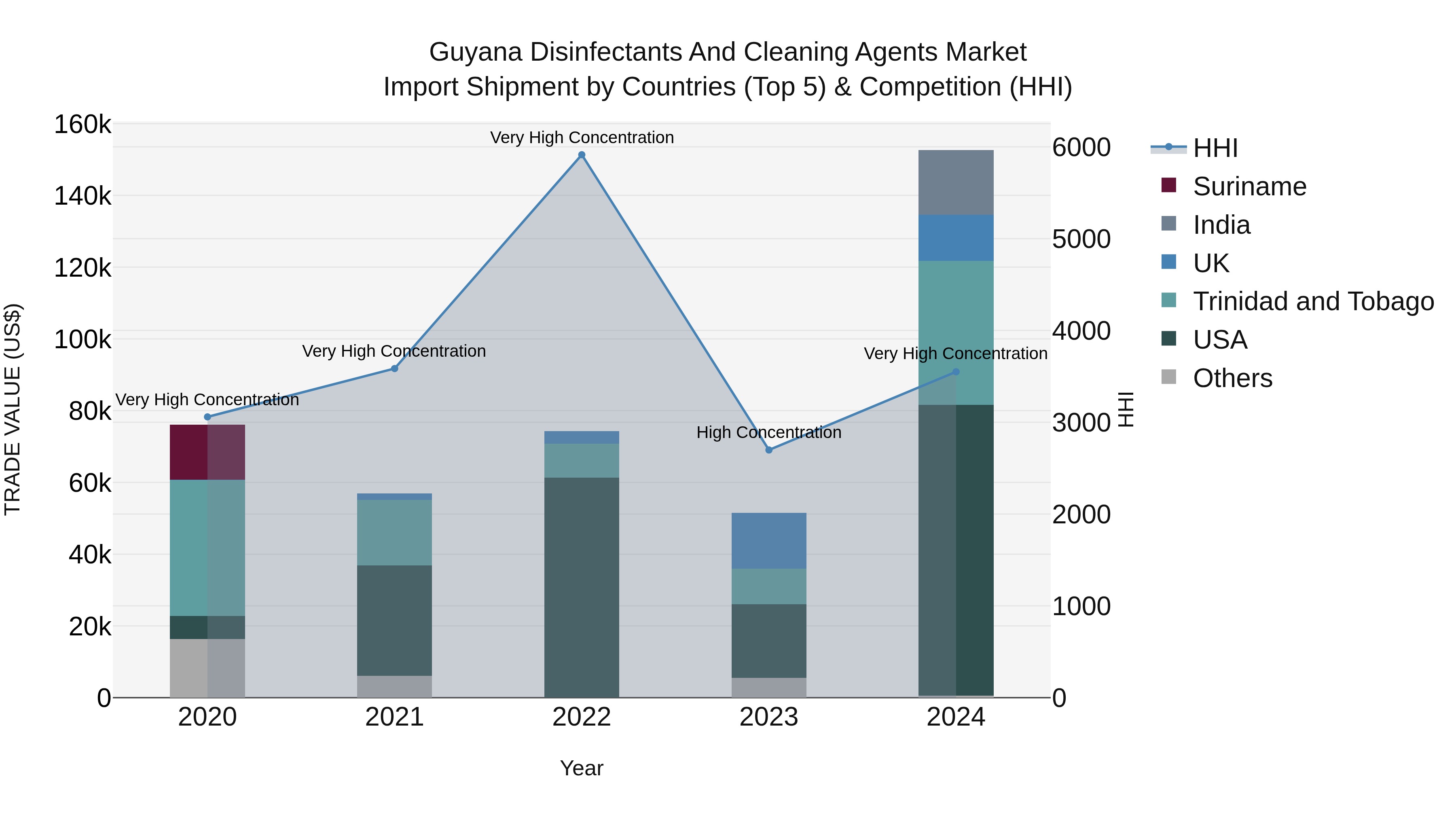 Guyana Disinfectants and Cleaning Agents Market Top 5 Importing Countries and Market Competition (HHI) Analysis