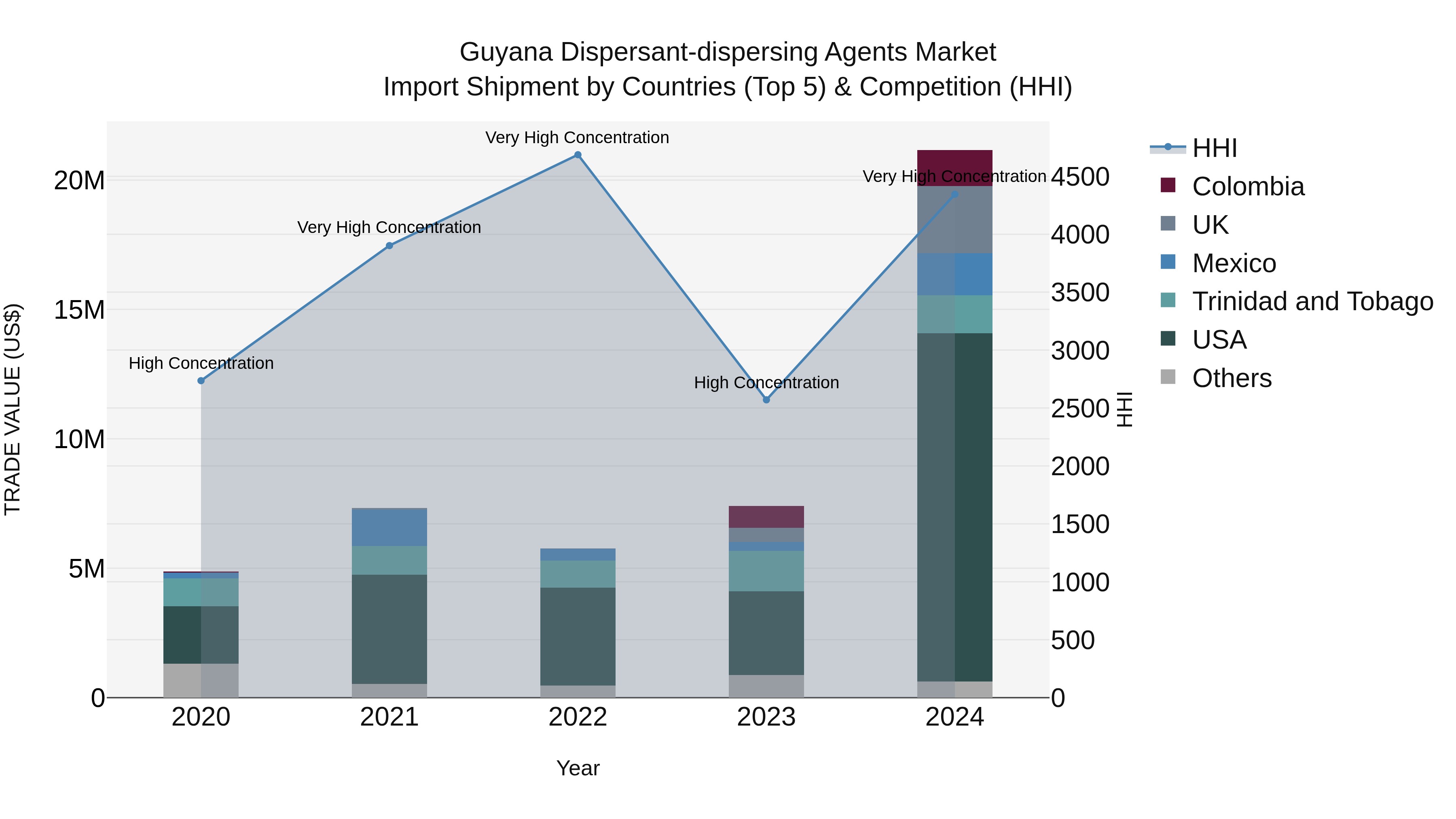 Guyana Dispersant-dispersing Agents Market Top 5 Importing Countries and Market Competition (HHI) Analysis