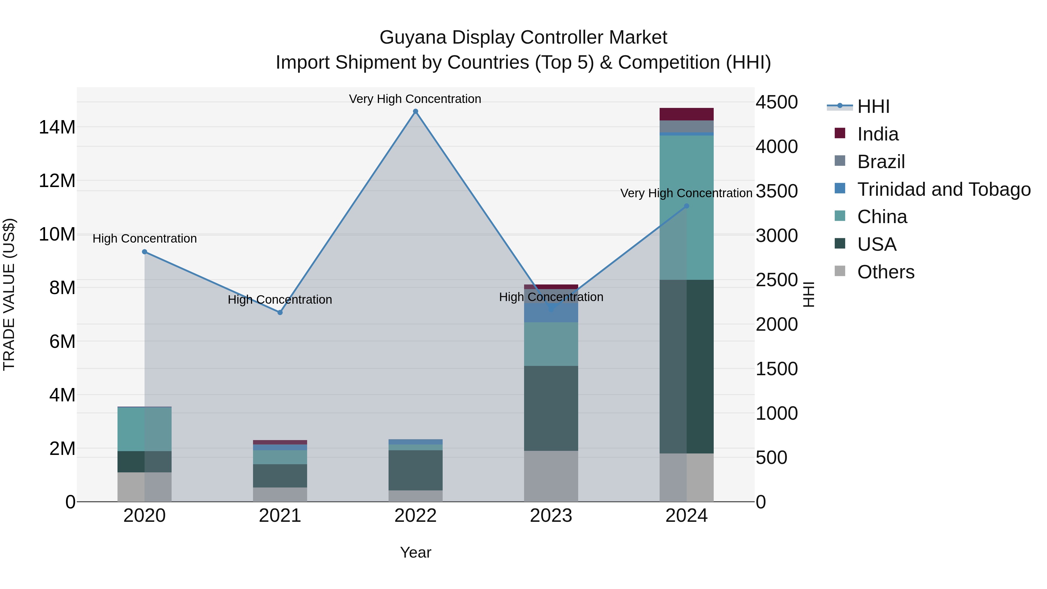 Guyana Display Controller Market Top 5 Importing Countries and Market Competition (HHI) Analysis